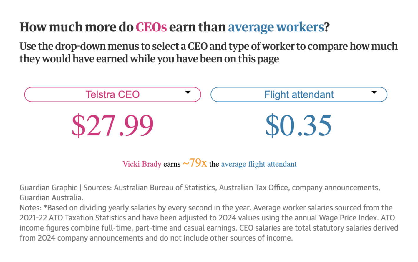 The Guardian: <strong><a href="https://www.theguardian.com/australia-news/datablog/article/2024/aug/31/australian-executives-pay-jumped-in-the-last-year-so-did-the-gulf-between-ceos-and-the-average-worker?utm_source=dlvr.it&amp;utm_medium=twitter">Interactive: pick an Australian CEO and compare their salary with a childcare worker, nurse or teacher</a></strong>, August 30 <span class="badge">Worth exploring</span>