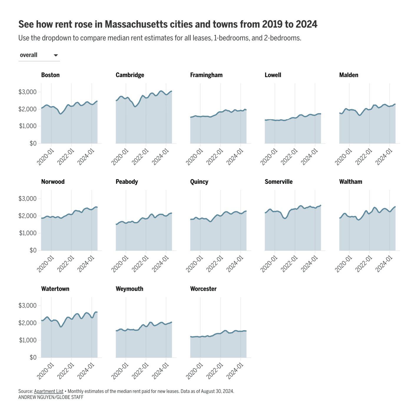 The Boston Globe: <strong><a href="https://www.bostonglobe.com/2024/08/12/business/greater-boston-apartments-rent-price-tracker/">What’s the rent where you live? The Globe’s new rent tracker keeps tabs all over Eastern Mass</a></strong>, August 30