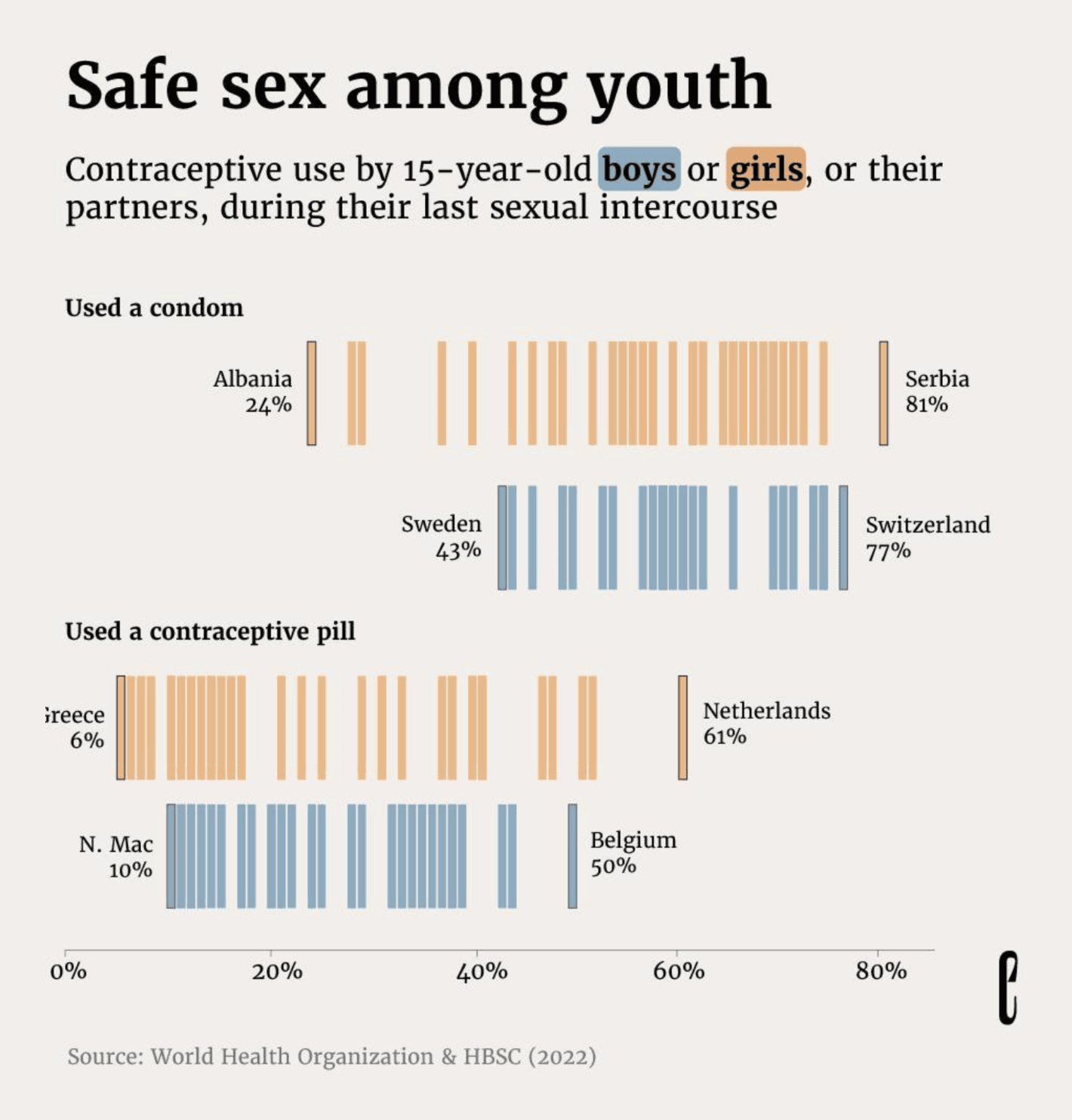 theeuropeancorrespondent: "Condom use among European adolescents is declining, according to a new study by the World Health Organization (WHO). The study, which surveyed over 242 thousand 15-year-olds across 42 European countries, asked, among other things, whether they had used a condom or contraceptive pill the last time they had sex [...]," September 2 (<strong><a href="https://www.instagram.com/p/C_aR9youjJx/">Instagram Post</a></strong>)