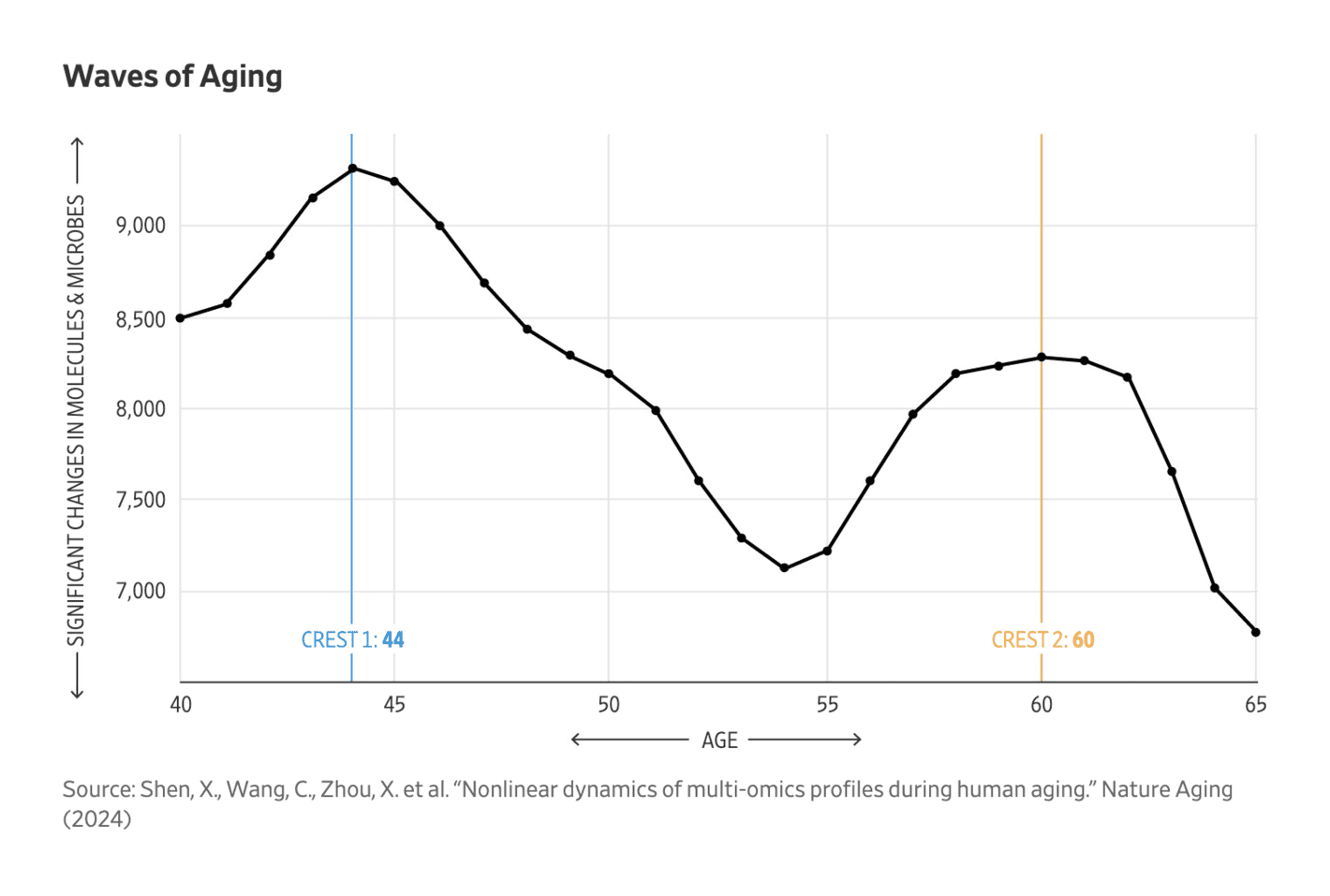 The Wall Street Journal: <strong><a href="https://www.wsj.com/health/wellness/feeling-suddenly-older-scientists-see-aging-waves-at-44-and-60-1a3fd814?mod=e2twg">Feeling Suddenly Older? Scientists See Aging ‘Waves’ at 44 and 60</a></strong>, September 2
