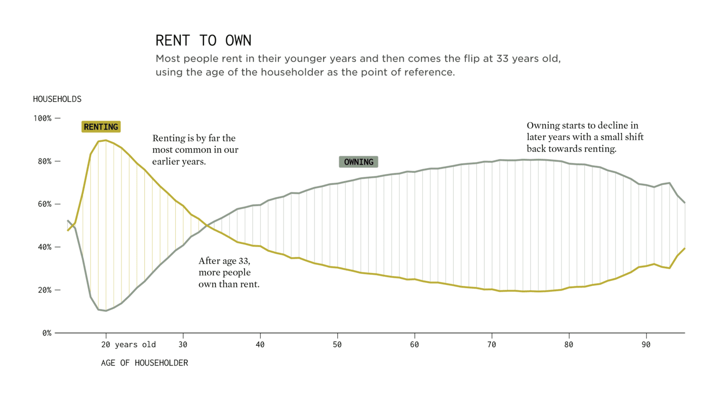 FlowingData: <strong><a href="https://flowingdata.com/2024/08/28/rent-own-age/">Renting vs. Owning a Home as We Get Older</a></strong>, August 28