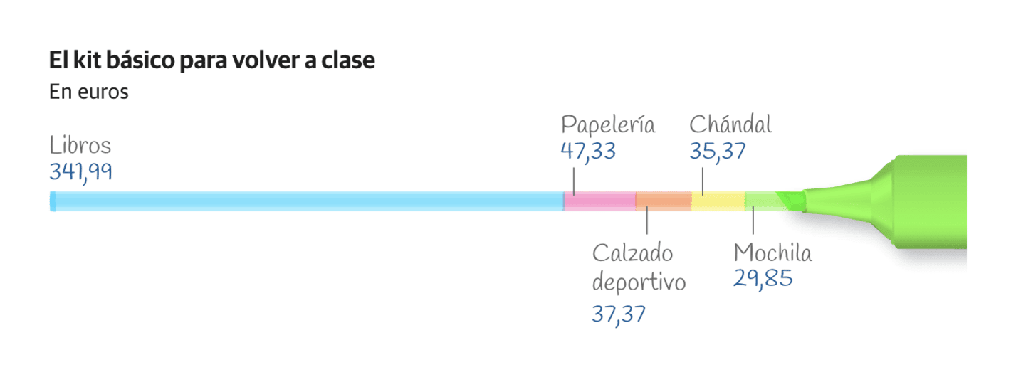 Diario Sur: <strong><a href="https://www.elcorreo.com/economia/vuelta-cole-cara-familias-gastaran-500-euros-20240901071337-ntrc.html">La vuelta al cole más cara: las familias gastarán 500 euros por niño</a></strong> [<em>The most expensive return to school: families will spend 500 euros per child</em>], August 31