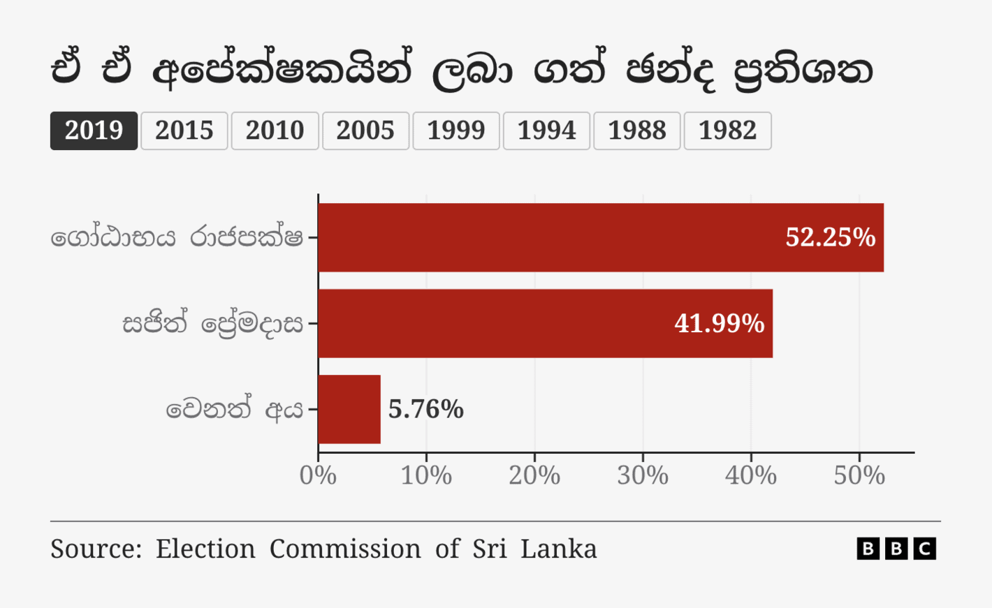 BBC: <strong><a href="https://www.bbc.com/sinhala/articles/cg4yn52qkx3o">ශ්‍රී ලංකාවේ මෙතෙක් පැවති ජනාධිපතිවරණ 8ක ප්‍රතිඵල දෙස නැවත හැරී බලමු</a></strong> [<em>Let's look back at the results of the 8 presidential elections held in Sri Lanka so far</em>], August 28