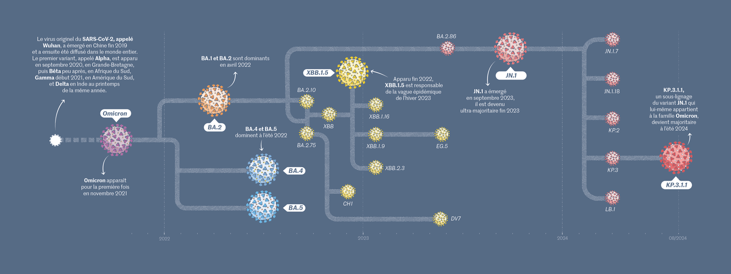 Le Monde: <strong><a href="https://www.lemonde.fr/sciences/article/2024/08/30/le-dernier-variant-d-omicron-majoritaire-en-france-mais-peu-virulent_6299007_1650684.html">Le Covid-19&nbsp;continue de circuler en France, mais le dernier variant d’Omicron est peu virulent</a></strong> [<em>Covid-19 continues to circulate in France, but the latest Omicron variant is not very virulent</em>], August 30