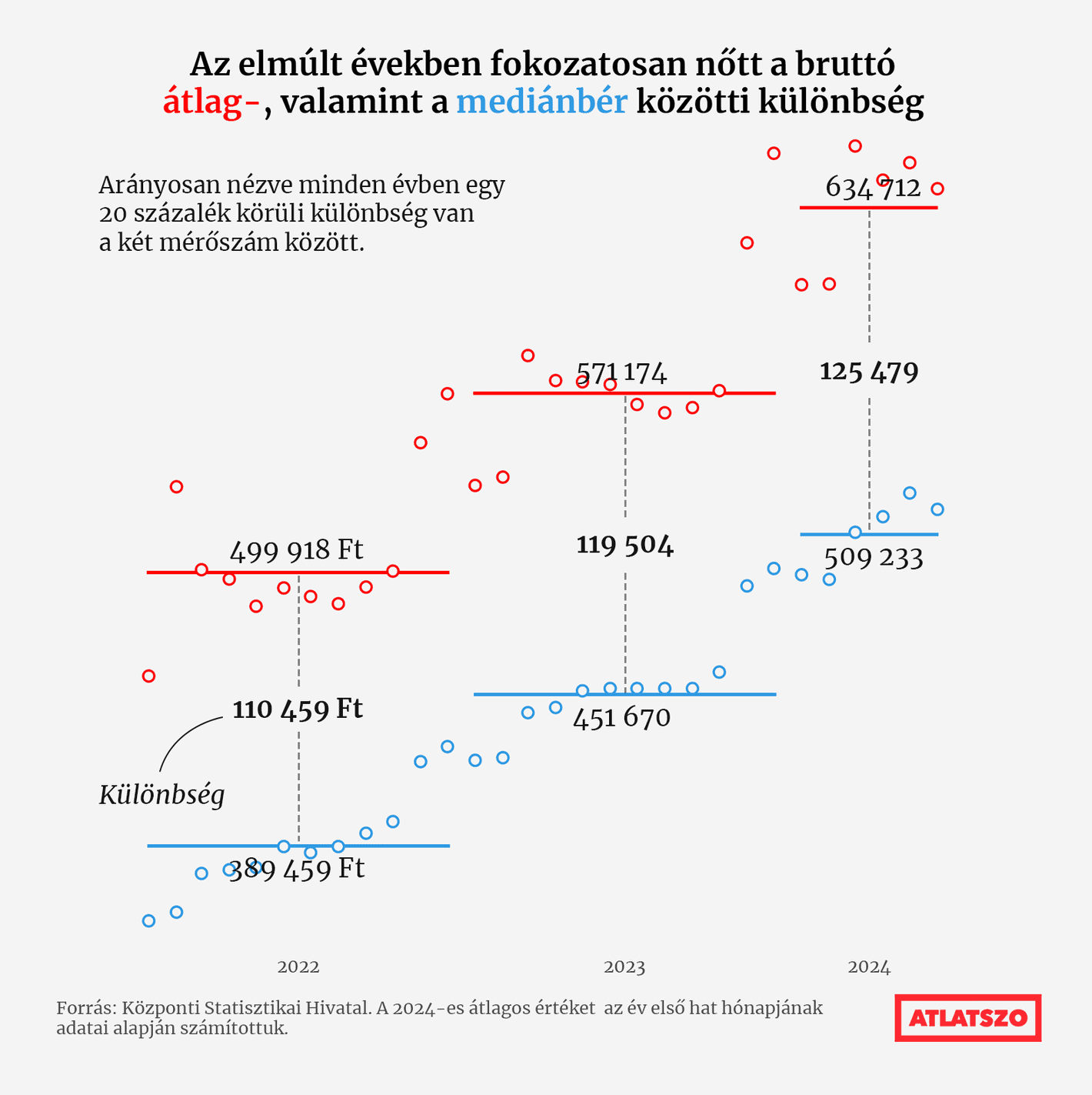 Átlátszó: <strong><a href="https://atlatszo.hu/adat/2024/08/28/evek-ota-bo-100-ezer-forintos-res-tatong-a-brutto-atlagber-es-a-medianber-kozott/">Évek óta bő 100 ezer forintos rés tátong a bruttó átlagbér és a mediánbér között</a></strong> [<em>For years, there has been a HUF 100,000 gap between the gross average wage and the median wage</em>], August 28