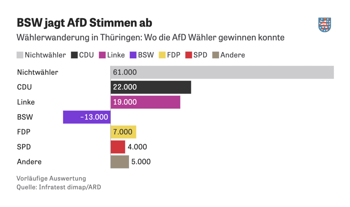 Zeit Online: <strong><a href="https://www.zeit.de/politik/deutschland/2024-09/wahlverhalten-landtagswahlen-sachen-thueringen-alter-beteiligung?utm_campaign=ref&amp;utm_medium=sm&amp;utm_content=zeitde_redpost+_link_sf&amp;utm_source=twitter_zonaudev_int&amp;wt_zmc=sm.int.zonaudev.twitter.ref.zeitde.redpost.link.sf&amp;utm_referrer=twitter">Nicht aus Protest, sondern aus Überzeugung gewählt</a></strong> [<em>Not elected out of protest, but out of conviction</em>], September 1