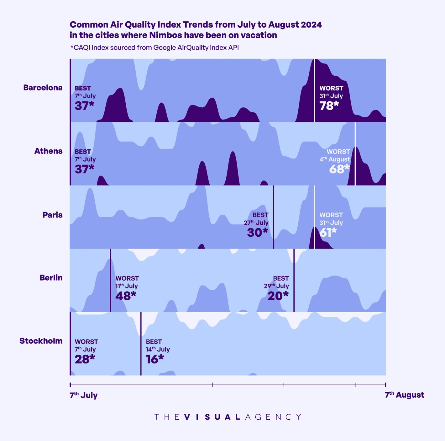 The Visual Agency: "The Visual Agency and #Nimbo have collaborated to present this infographic showcasing the air quality index trends from July to August 2024 across five European cities [...]," August 27 (<strong><a href="https://www.linkedin.com/company/the-visual-agency/posts/">LinkedIn Post</a></strong>, <strong><a href="https://nimbo.thevisualagency.com/en/videos/2024-08-02--2024-09-02">Website</a></strong>)