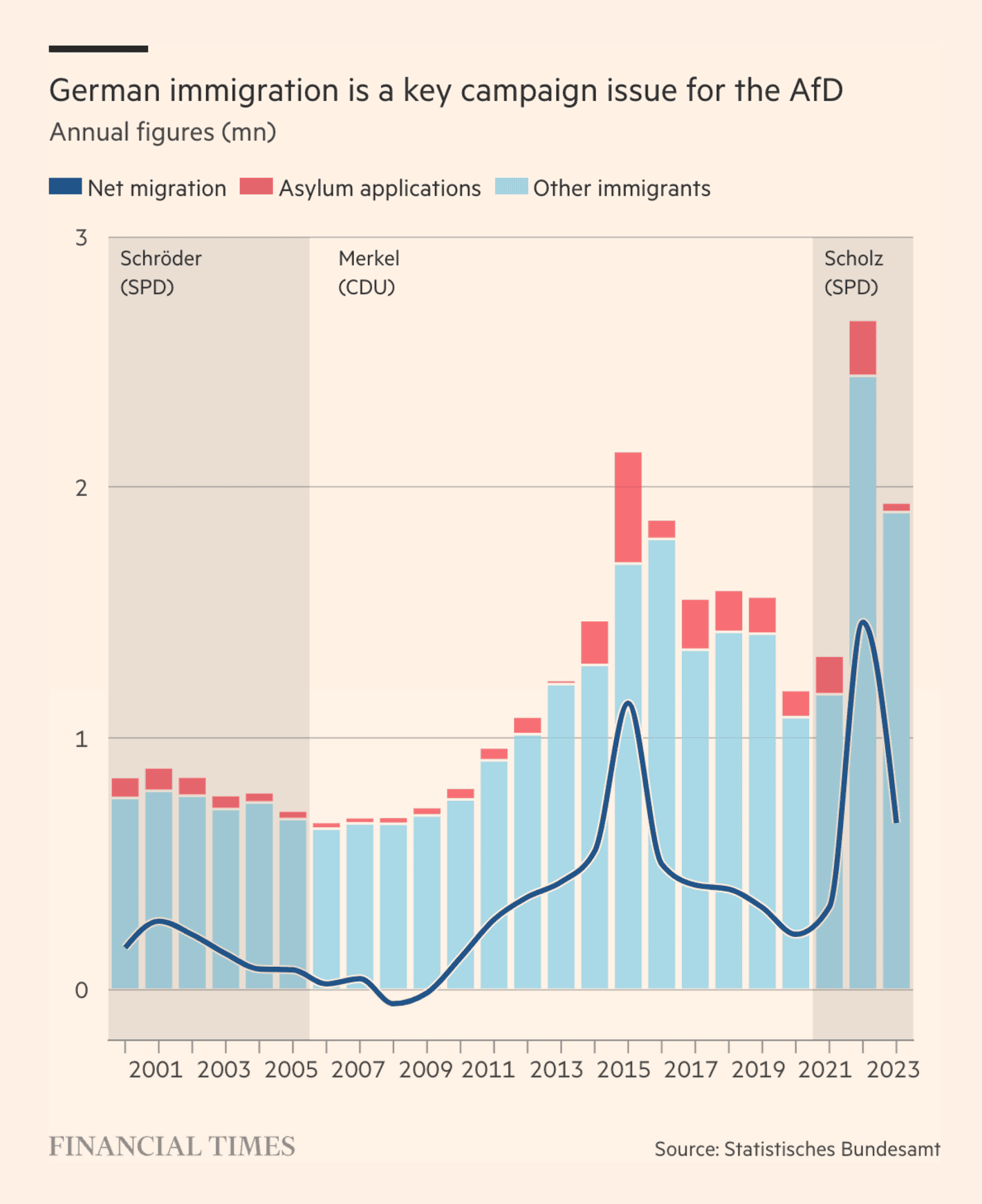 Financial Times: <strong><a href="https://www.ft.com/content/875bbe1b-2e46-43b6-ba87-ae288eda9392">The choice facing Germany’s far right: radicalism or power</a></strong>, September 3