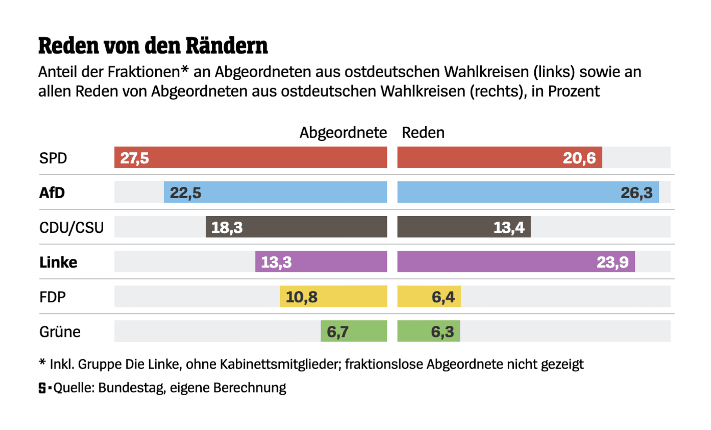 Der Spiegel: <strong><a href="https://www.spiegel.de/politik/deutschland/parlament-so-haeufig-kommt-der-osten-im-bundestag-wirklich-zu-wort-a-5a12da96-333e-4b00-8da0-8239a7fcdc25">So häufig kommen Ostdeutsche im Bundestag zu Wort</a></strong> [<em>This is how often East Germans have their say in the Bundestag</em>], August 31