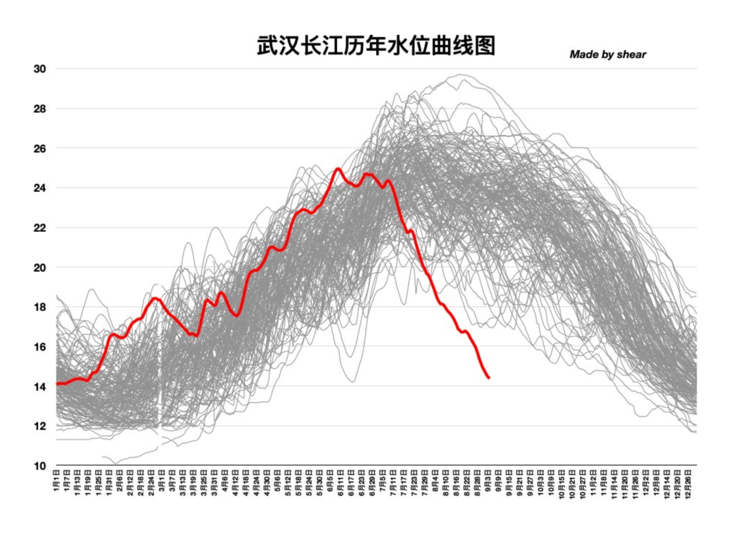Jim Yang: "The water level of the Yangtze River in Wuhan has reached an unprecedented low point in the same period in more than 150 years!", September 4 (<strong><a href="https://twitter.com/yangyubin1998/status/1566441746698973186">Tweet</a></strong>)