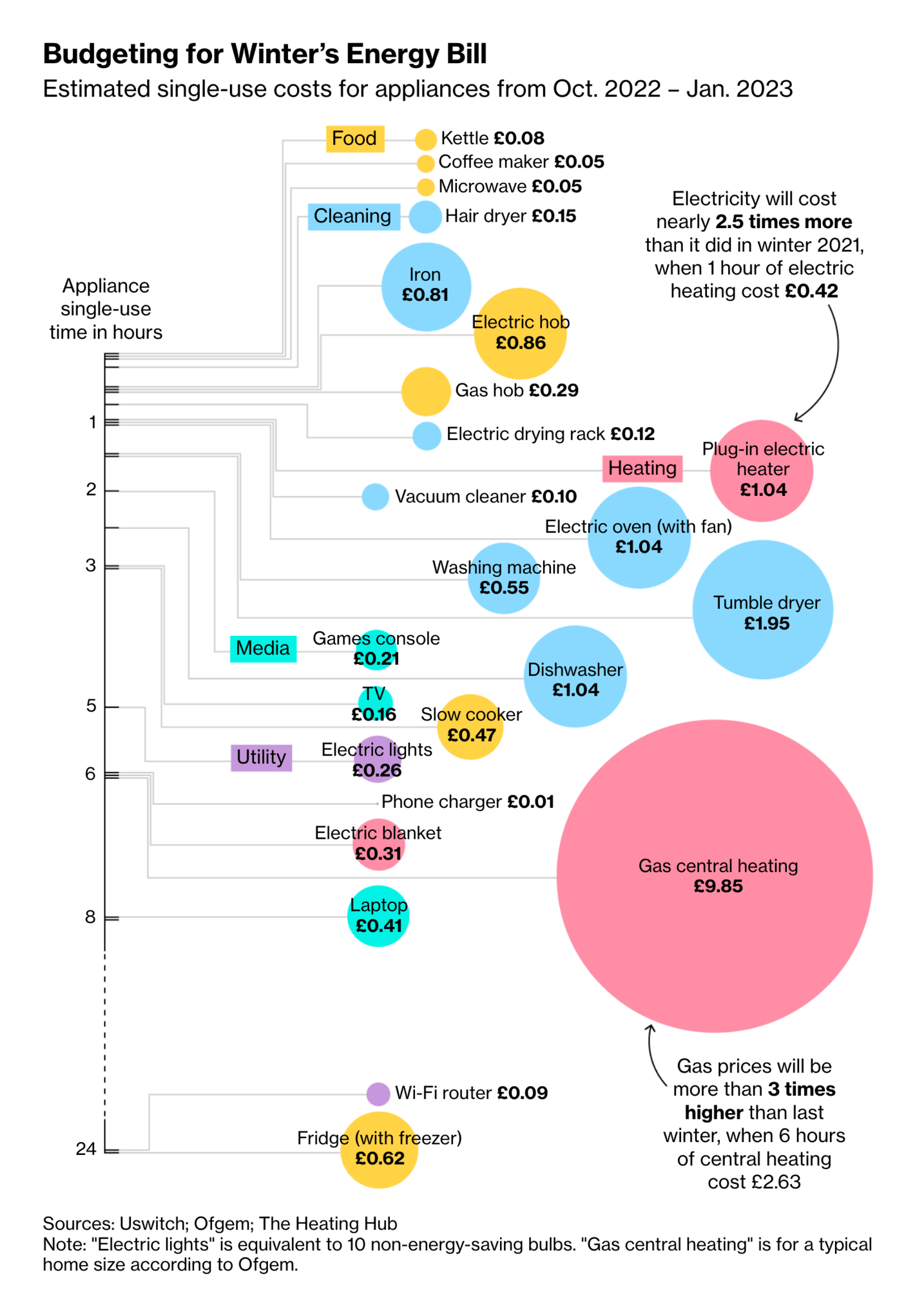 Bloomberg: <strong><a href="https://www.bloomberg.com/news/articles/2022-09-02/price-breakdown-how-much-will-it-cost-to-run-appliances-in-uk-energy-crisis">How Much Will It Cost to Run Household Appliances In the UK?</a></strong>, September 2