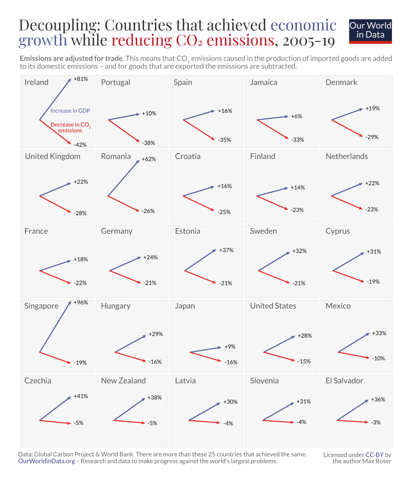 Max Roser: "More and more countries achieve to decouple economic growth from CO₂ emissions. Just made this new chart that shows the evidence for 25 countries. Growth is up, emissions down.", September 3 (<a href="https://twitter.com/MaxCRoser/status/1566182467010273280"><strong>Tweet</strong></a>)