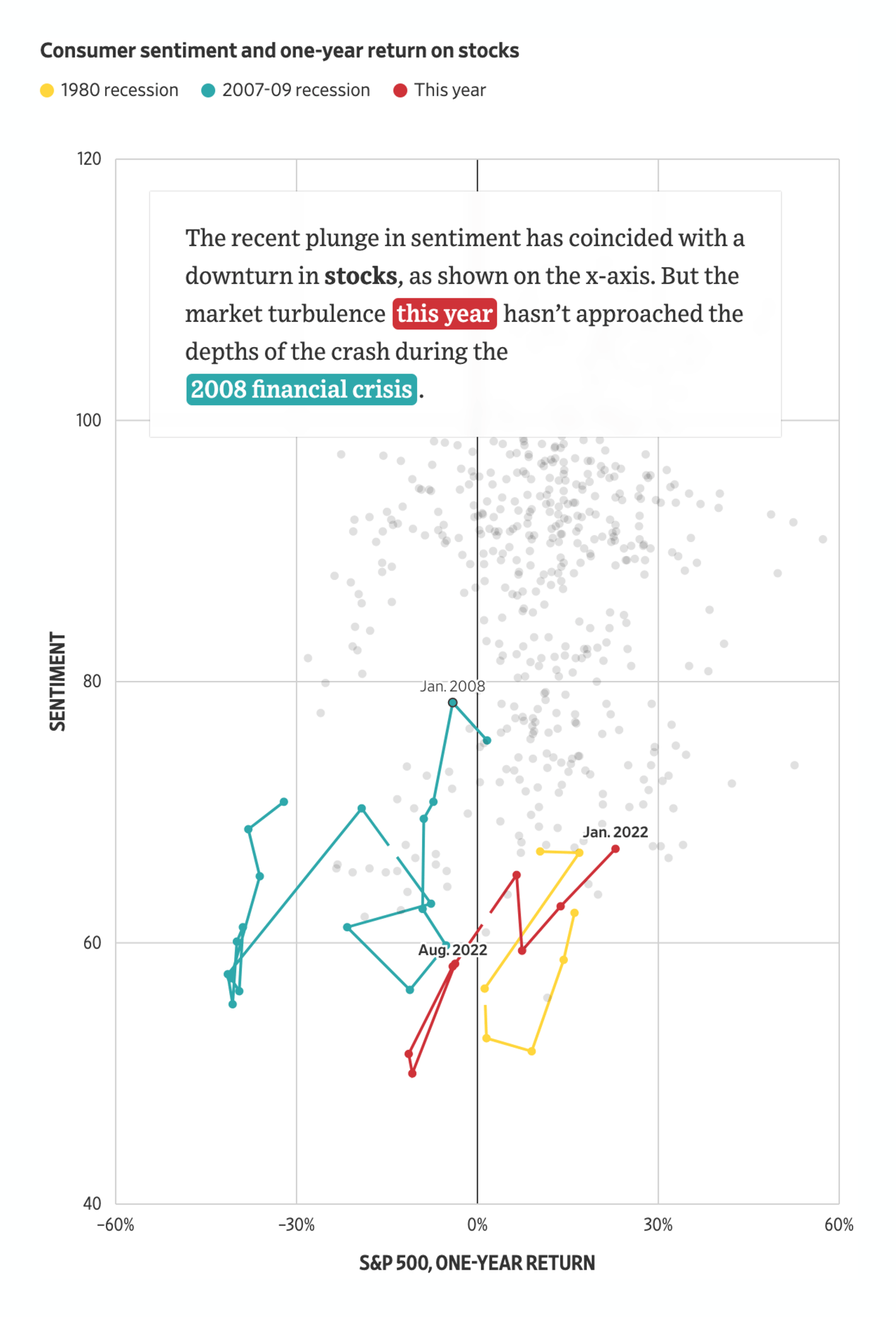 The Wall Street Journal: <strong><a href="https://www.wsj.com/articles/consumers-feel-worse-now-than-they-did-during-covid-lockdowns-11662292800">Consumers Feel Worse Now Than They Did During Covid Lockdowns</a></strong>, September 4