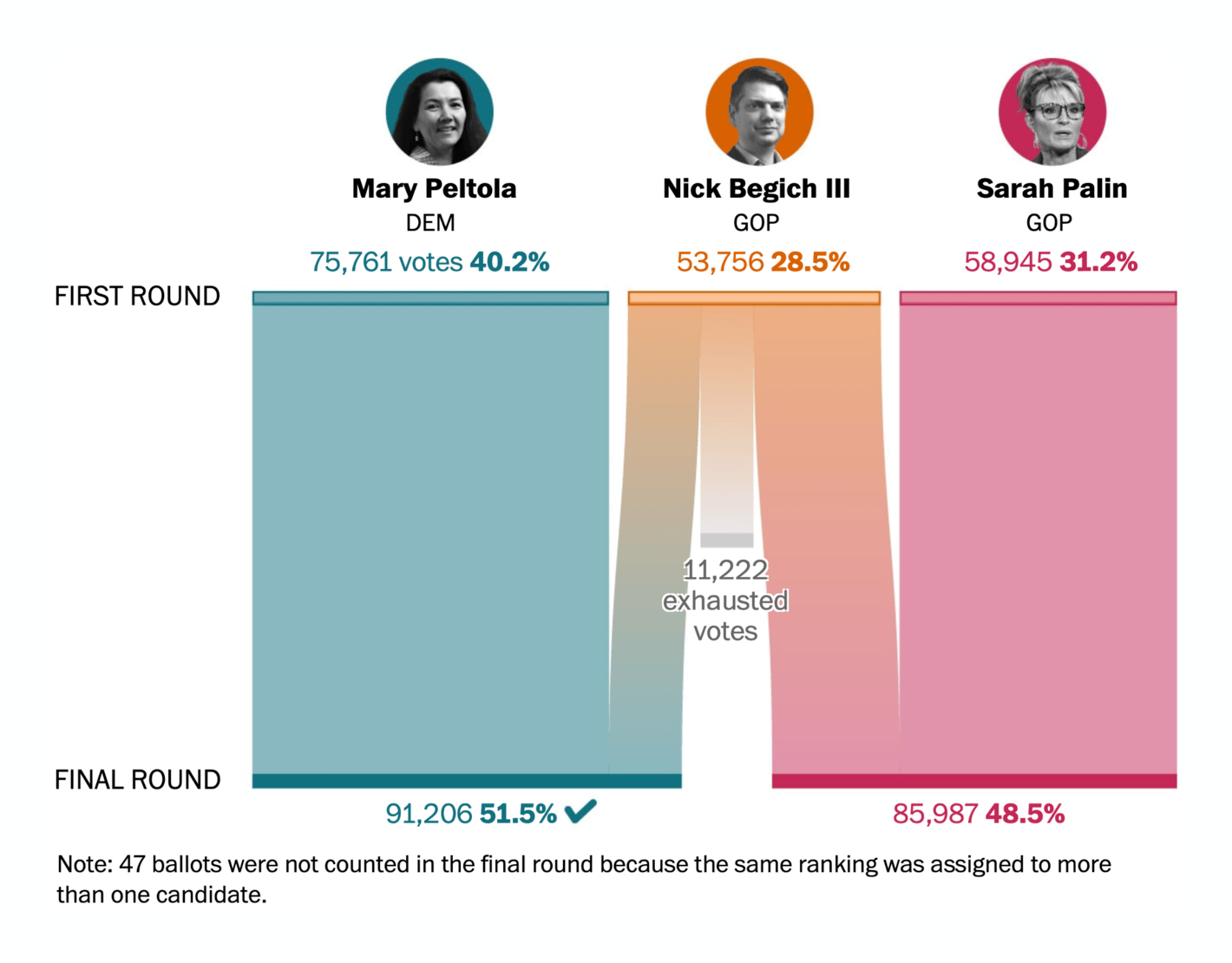 The Washington Post: <strong><a href="https://www.washingtonpost.com/elections/2022/08/31/ranked-choice-totals-alaska-peltola/">How second-choice votes pushed a Democrat to victory in Alaska</a></strong>, August 31