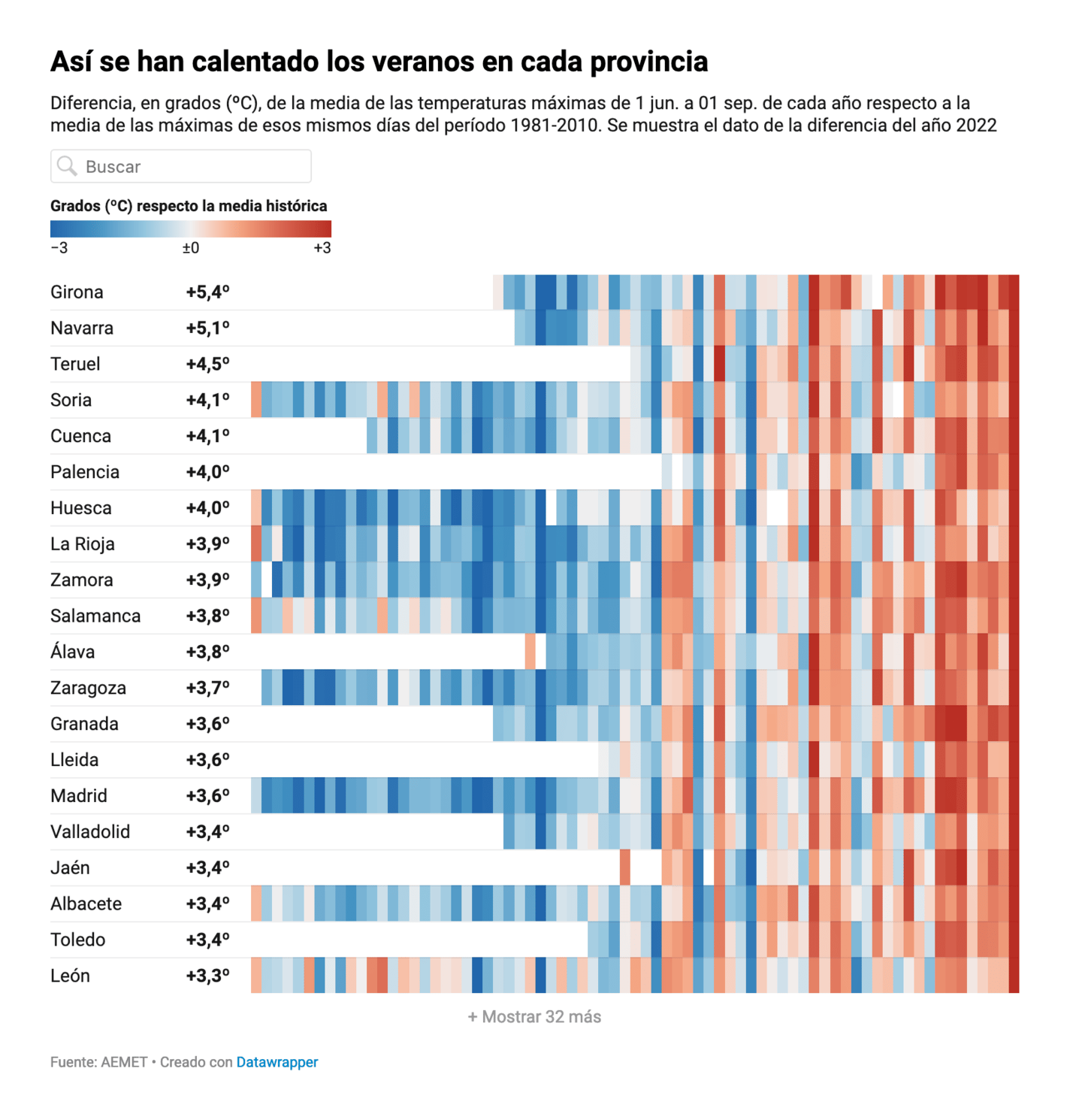 elDiario.es: <strong><a href="https://www.eldiario.es/sociedad/calor-record-media-espana-verano-caluroso-30-provincias-hay-registros_1_9283908.html">Calor de récord en media España: el verano más caluroso en 31 provincias desde que hay registros</a></strong>, September 3