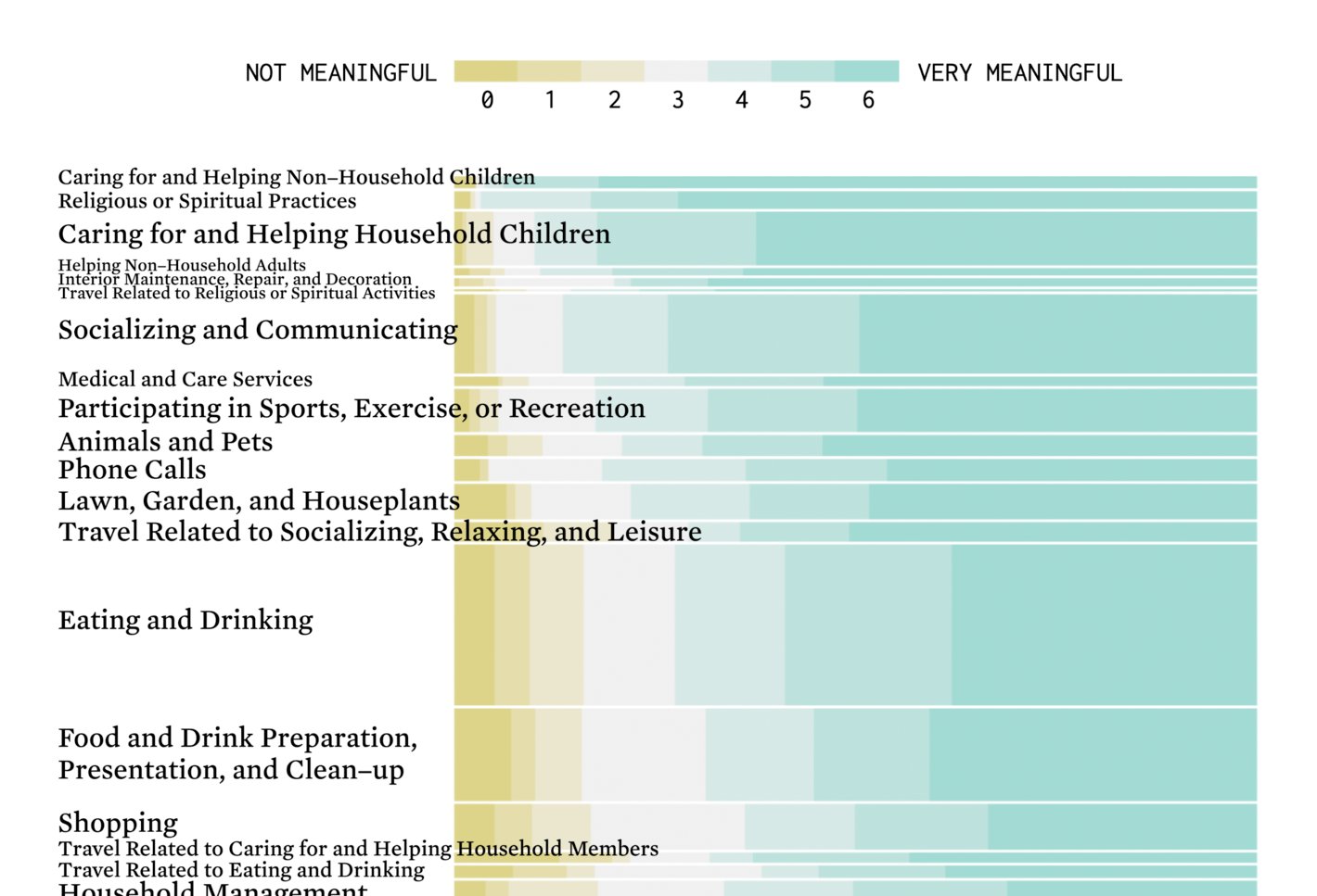 Nathan Yau: <strong><a href="https://flowingdata.com/2022/09/01/looking-for-meaning-in-the-everyday/">Where We Find Meaning in the Everyday</a></strong>, September 1