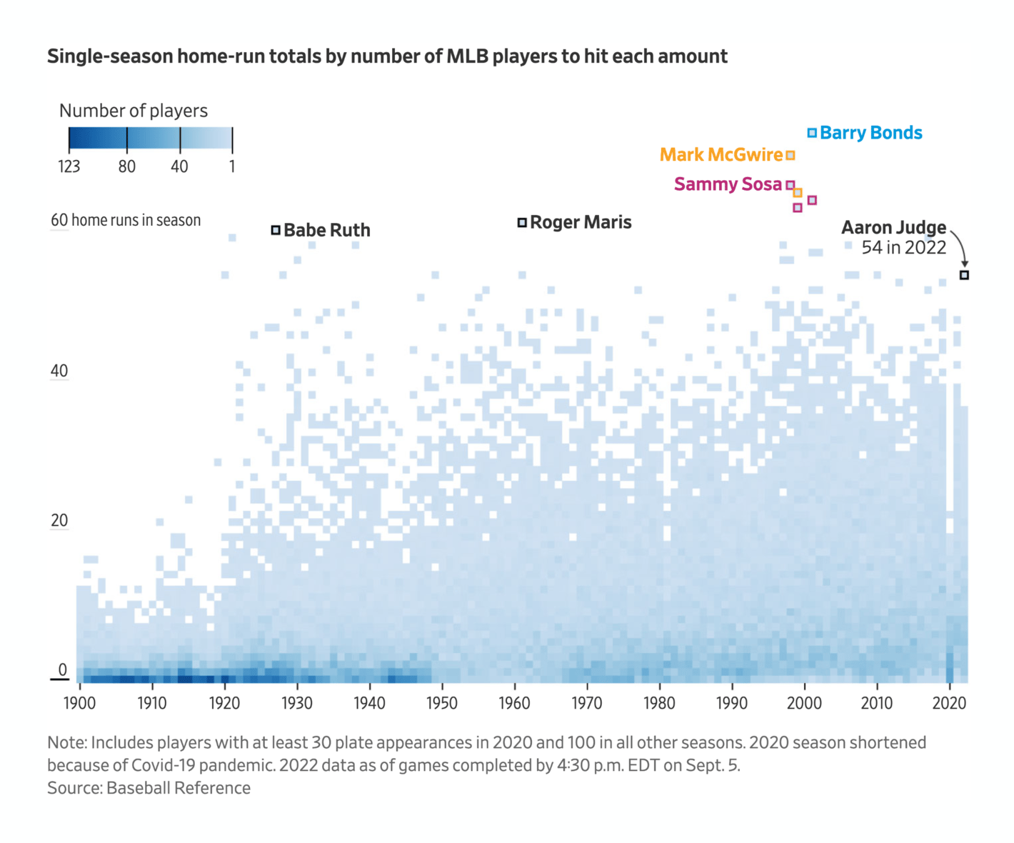 The Wall Street Journal: <strong><a href="https://www.wsj.com/articles/new-york-yankees-slugger-aaron-judge-pursues-bid-for-home-run-milestone-11662217200?st=x91a88is4kcm50y&amp;reflink=desktopwebshare_permalink">New York Yankees’ Aaron Judge Slugs His Way Toward Home Run Milestone</a></strong>, September 6