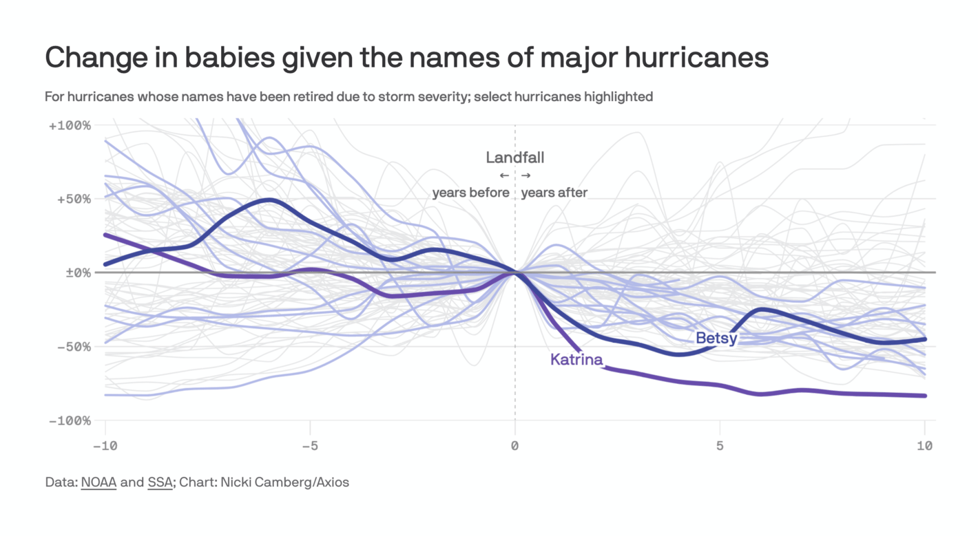 Axios: <strong><a href="https://www.axios.com/2022/08/28/how-hurricanes-wreck-baby-names">How hurricanes wreck baby names</a></strong>, August 28