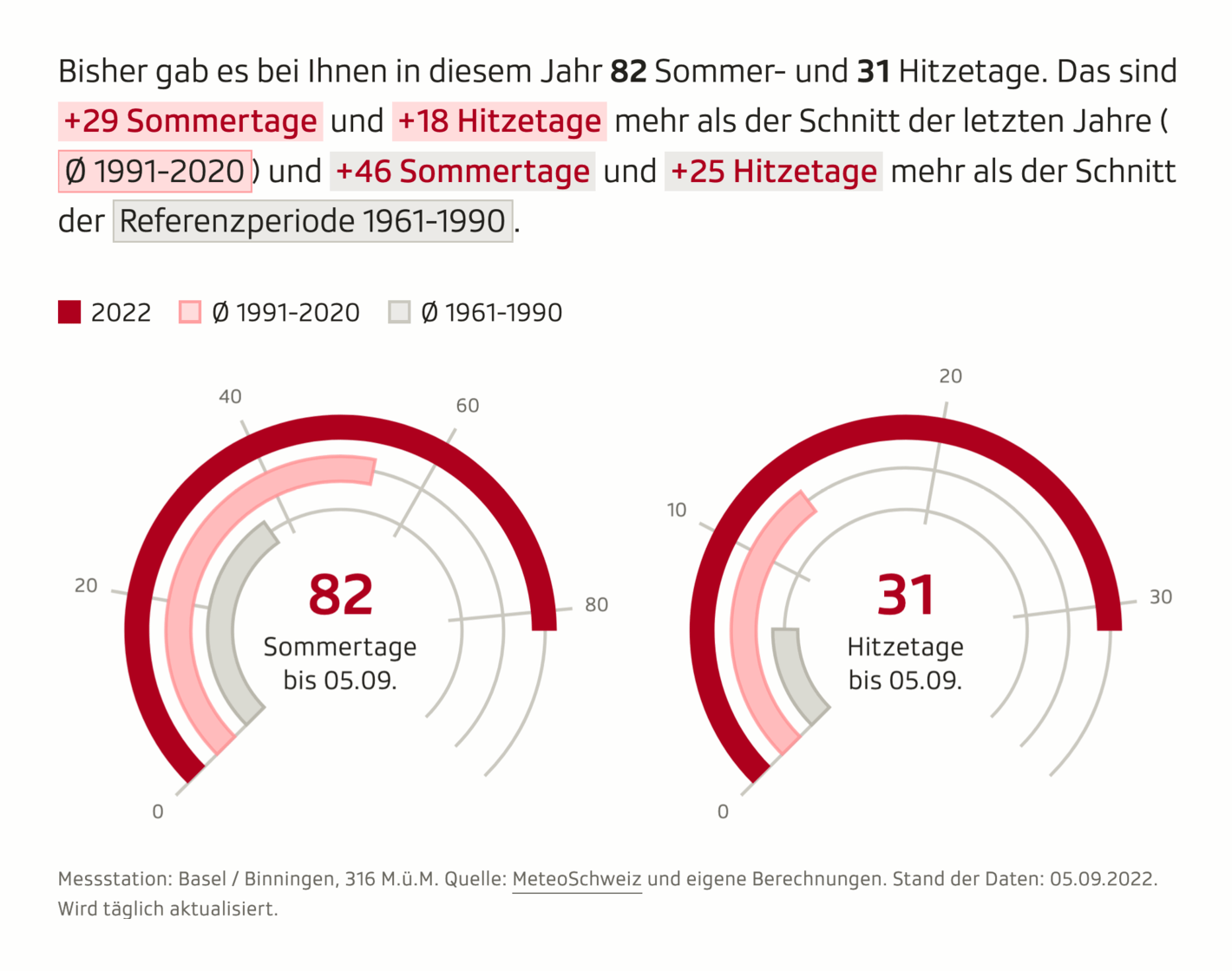 SRF: <strong><a href="https://www.srf.ch/news/schweiz/klimamonitor-am-puls-des-planeten-zahlen-und-fakten-zur-klimakrise?srg_shorturl_source=klima">Am Puls des Planeten – Zahlen und Fakten zur Klimakrise</a></strong>, August 30