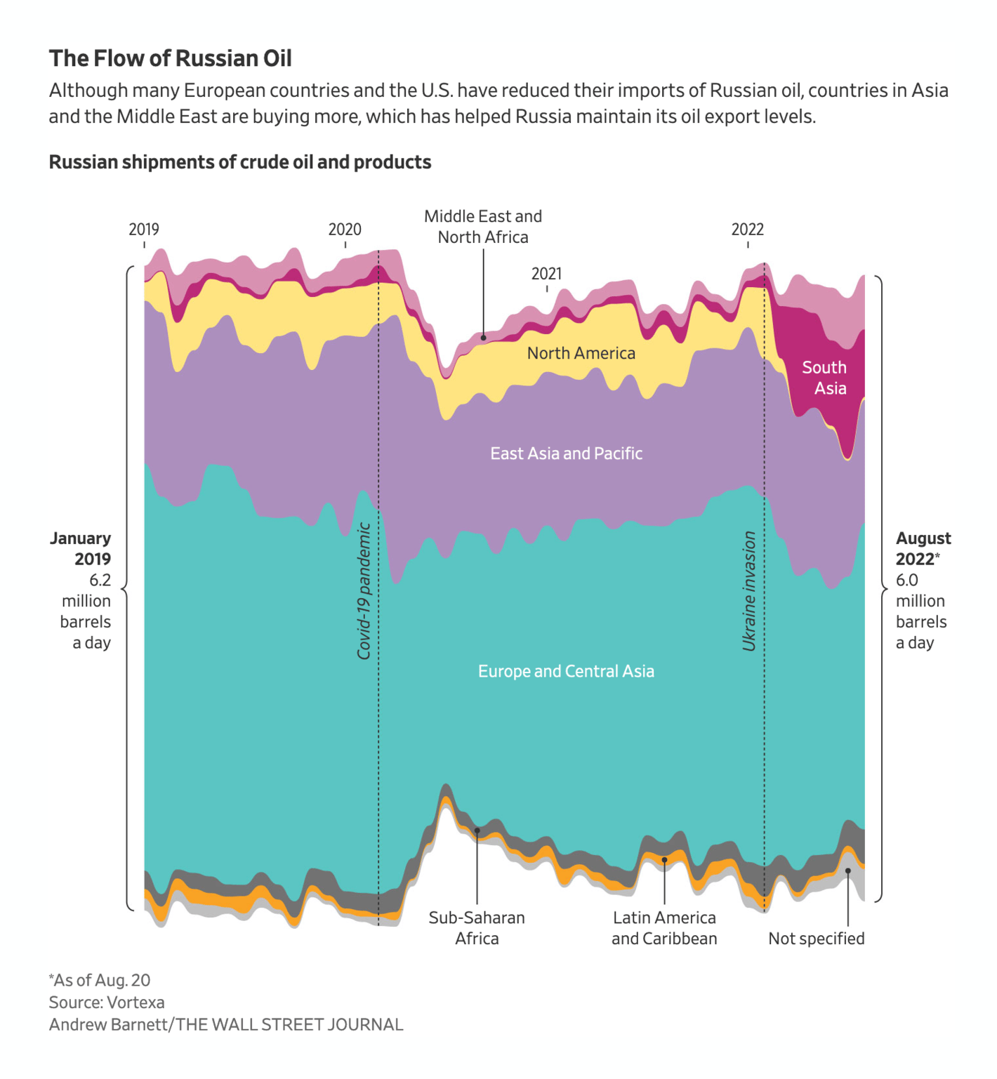 The Wall Street Journal: <strong><a href="https://www.wsj.com/articles/russia-confounds-the-west-by-recapturing-its-oil-riches-11661781928?st=udod0qa3q46m44d">Russia Confounds the West by Recapturing Its Oil Riches</a></strong>, August 29