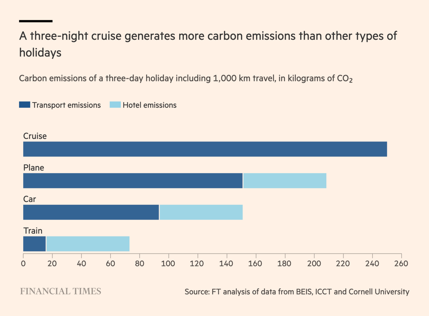Financial Times: <strong><a href="https://www.ft.com/content/9f261daa-dabb-4549-82da-67d01026f099">The cruise ship conflict: Europe’s port cities vs floating hotels</a></strong>, August 28