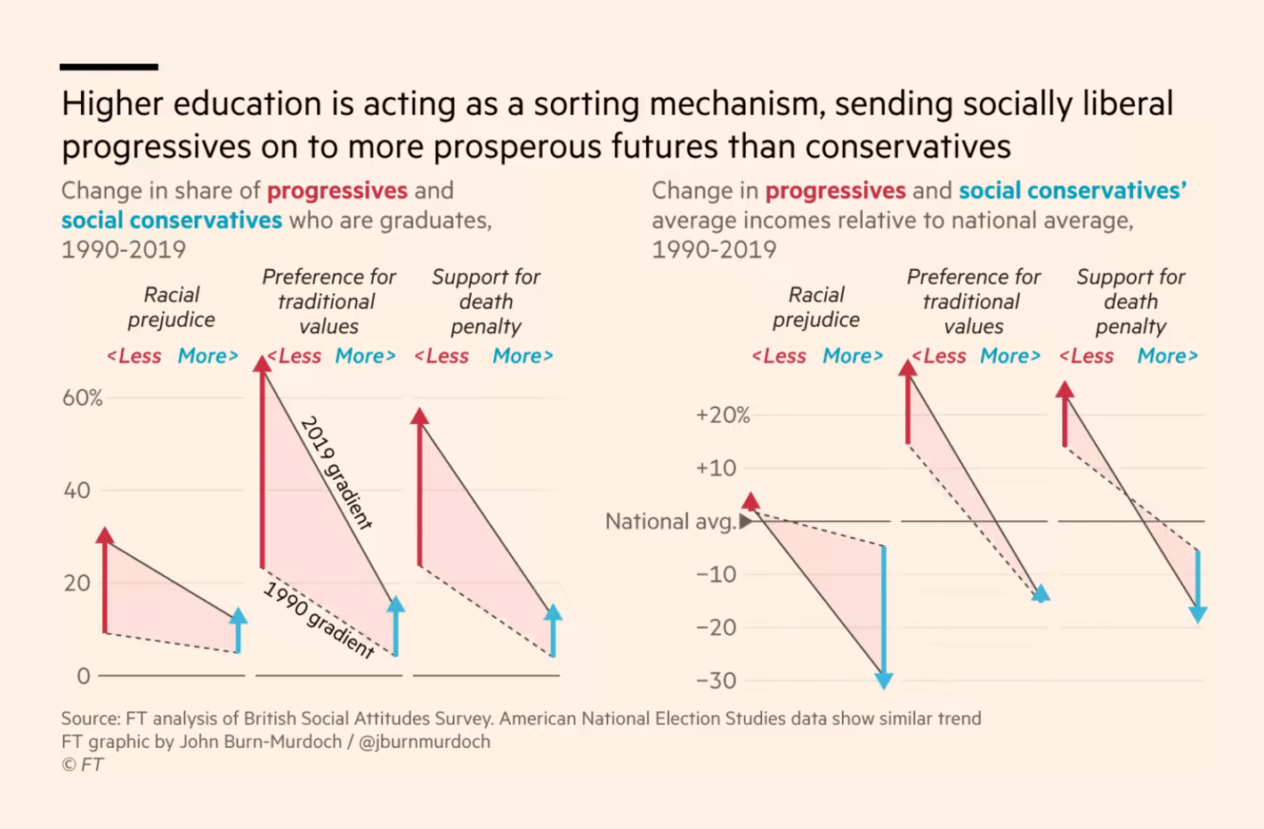 Financial Times: <strong><a href="https://www.ft.com/content/45b500b5-21a0-4762-92c2-e41b76f9a32d">The growing link between values and earnings may spell trouble</a></strong>, September 2