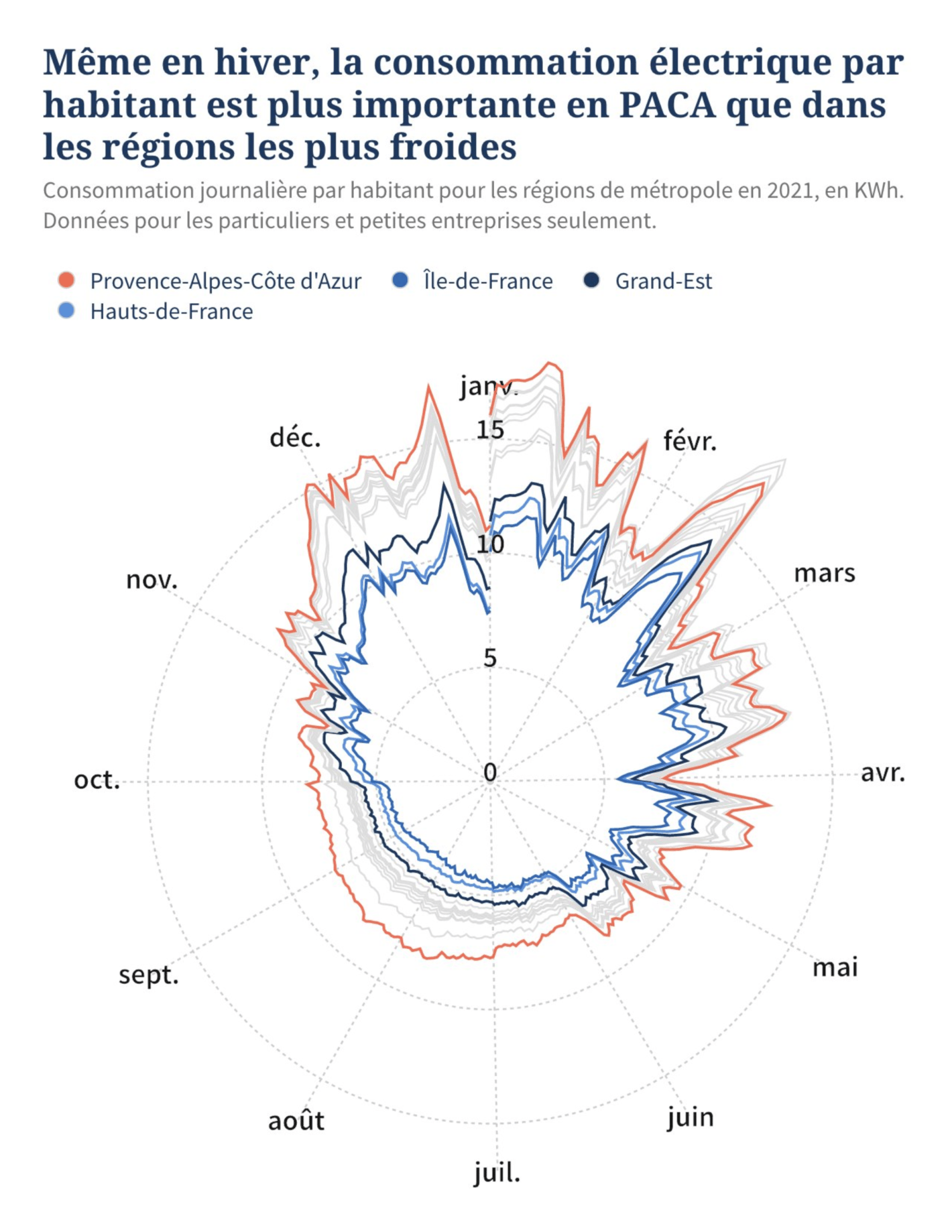 Le Figaro: <strong><a href="https://www.lefigaro.fr/dans-quelles-communes-consomme-t-on-le-plus-d-electricite-20220826">Dans quelles communes consomme-t-on le plus d'électricité&nbsp;?</a></strong>, August 26