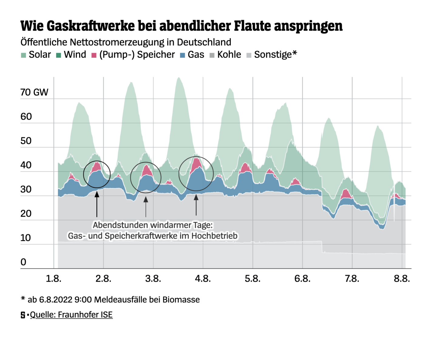 SPIEGEL: <strong><a href="https://www.spiegel.de/wirtschaft/gasknappheit-warum-trotz-verzichtsforderungen-noch-immer-strom-aus-gas-gewonnen-wird-und-wer-davon-profitiert-a-a22aa73a-02a6-4024-93c0-9b5571f9e616">Warum verstromen wir in Deutschland immer noch Gas?</a></strong>, August 30