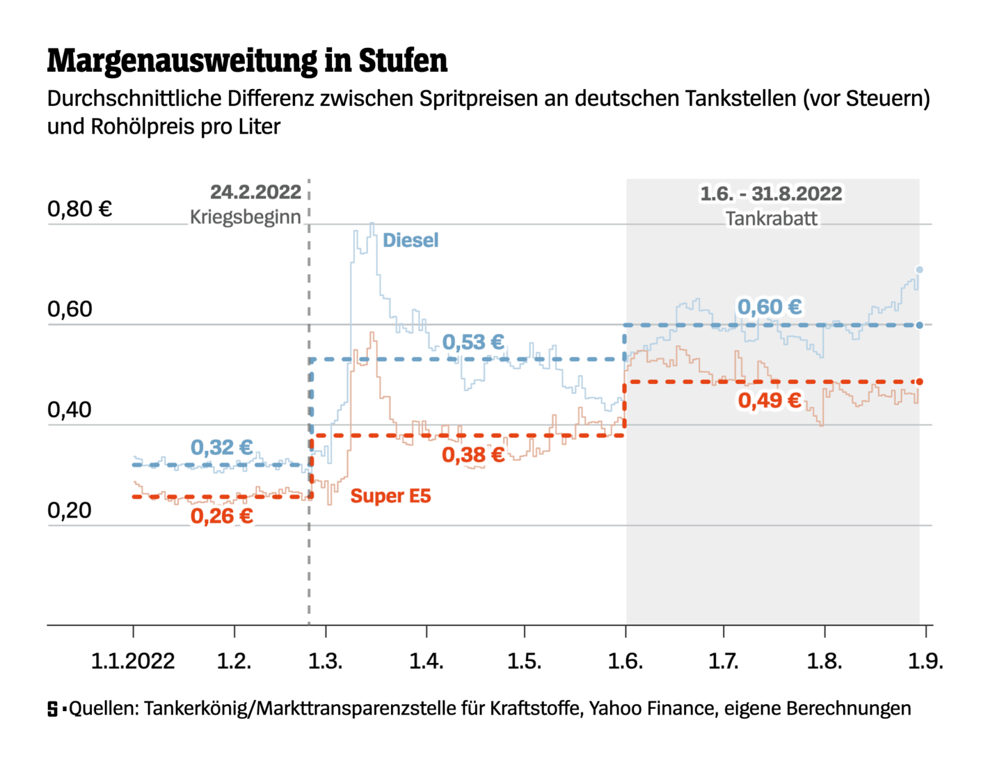 SPIEGEL: <strong><a href="https://www.spiegel.de/wirtschaft/tankrabatt-so-hoch-sind-die-profite-der-mineraloelkonzerne-a-a90b5a07-d491-48e5-ba0b-e02b904ac74d">So hoch sind die Profite der Mineralölwirtschaft durch den Tankrabatt</a></strong>, September 1