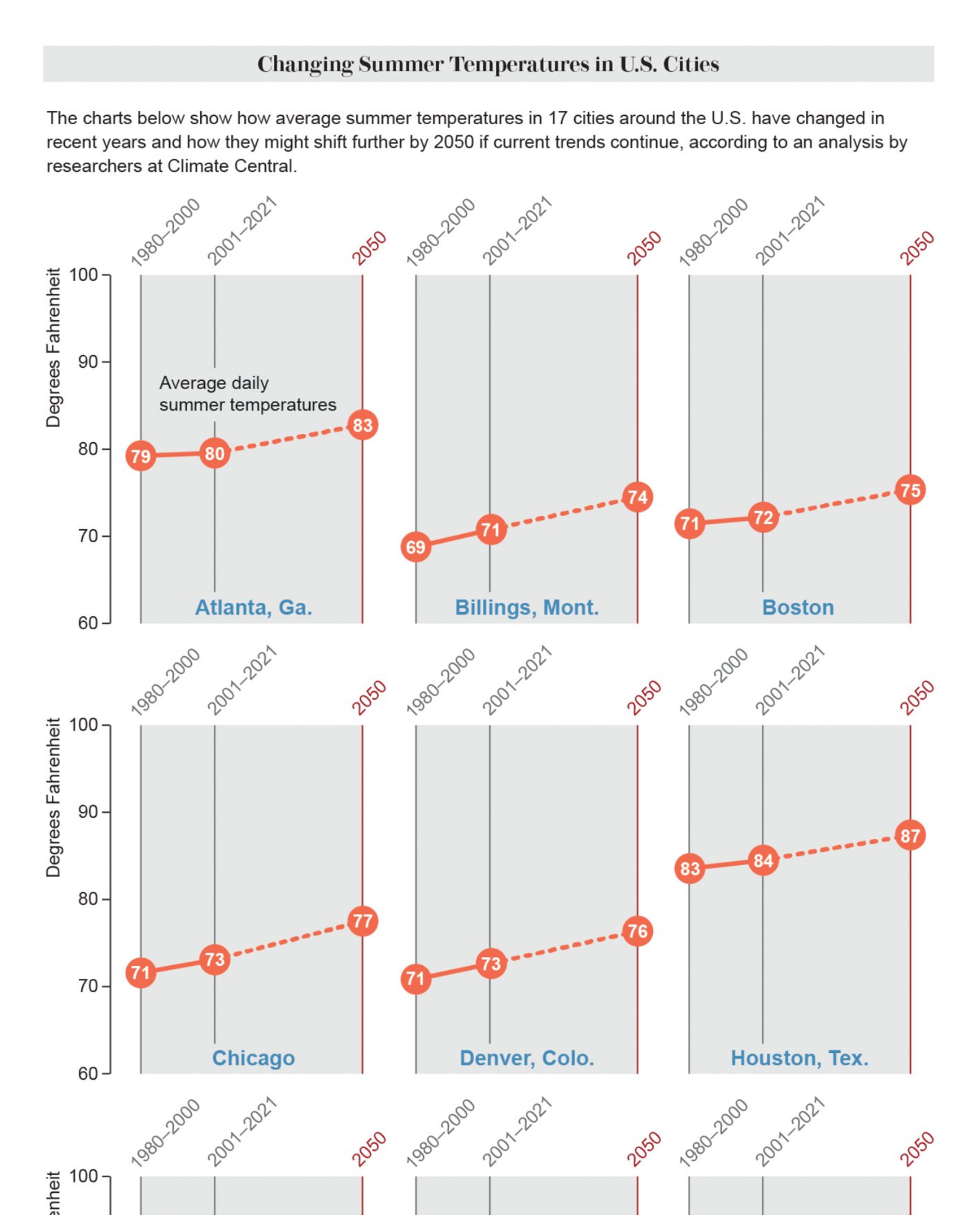 Scientific American: <strong><a href="https://www.scientificamerican.com/article/this-hot-summer-is-one-of-the-coolest-of-the-rest-of-our-lives/">This Hot Summer Is One of the Coolest of the Rest of Our Lives</a></strong>, August 31