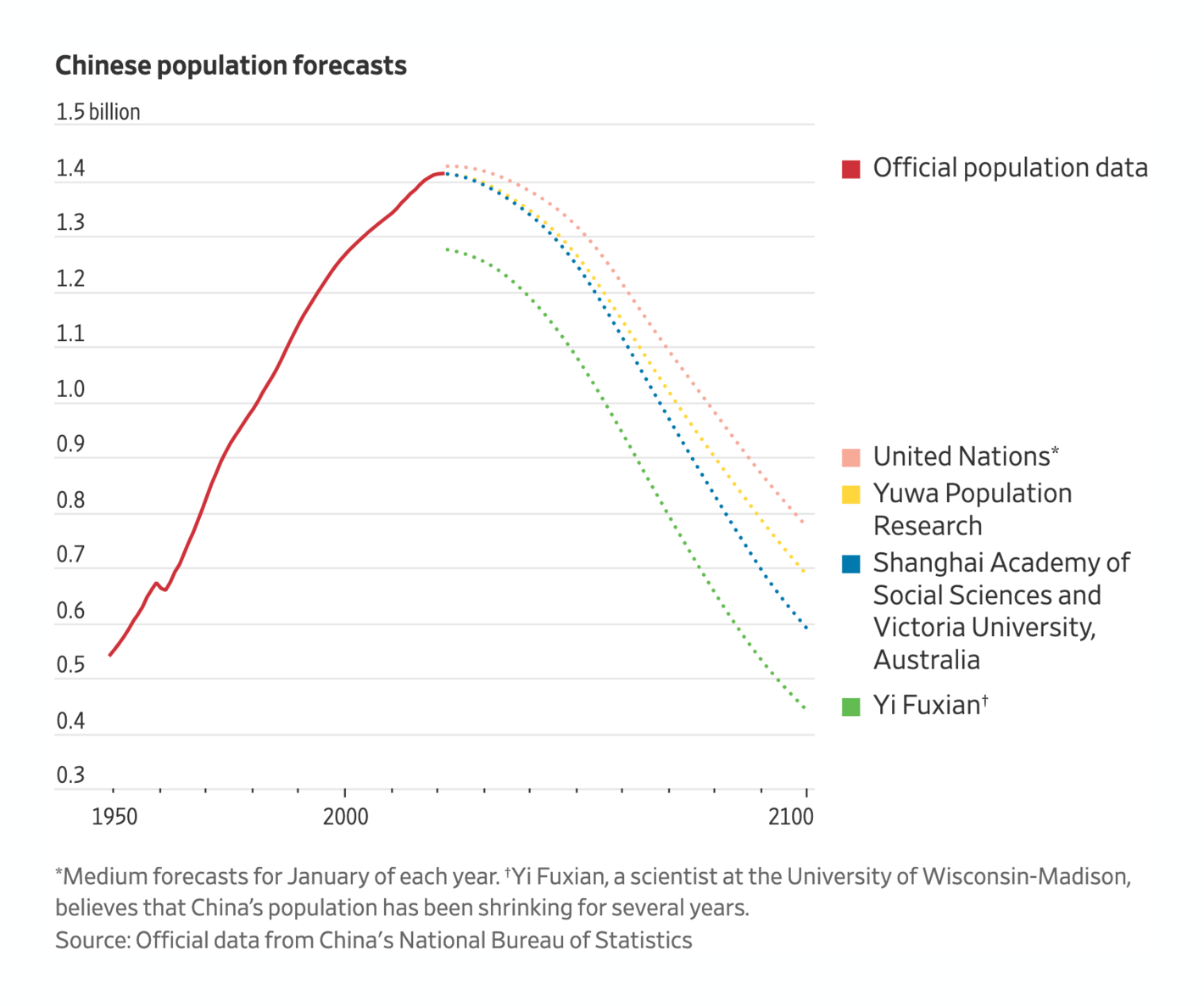 The Wall Street Journal: <strong><a href="https://www.wsj.com/articles/chinas-economic-slump-bodes-ill-for-birth-numbers-11662289200">China’s Economic Slump Bodes Ill for Birth Numbers</a></strong>, September 4
