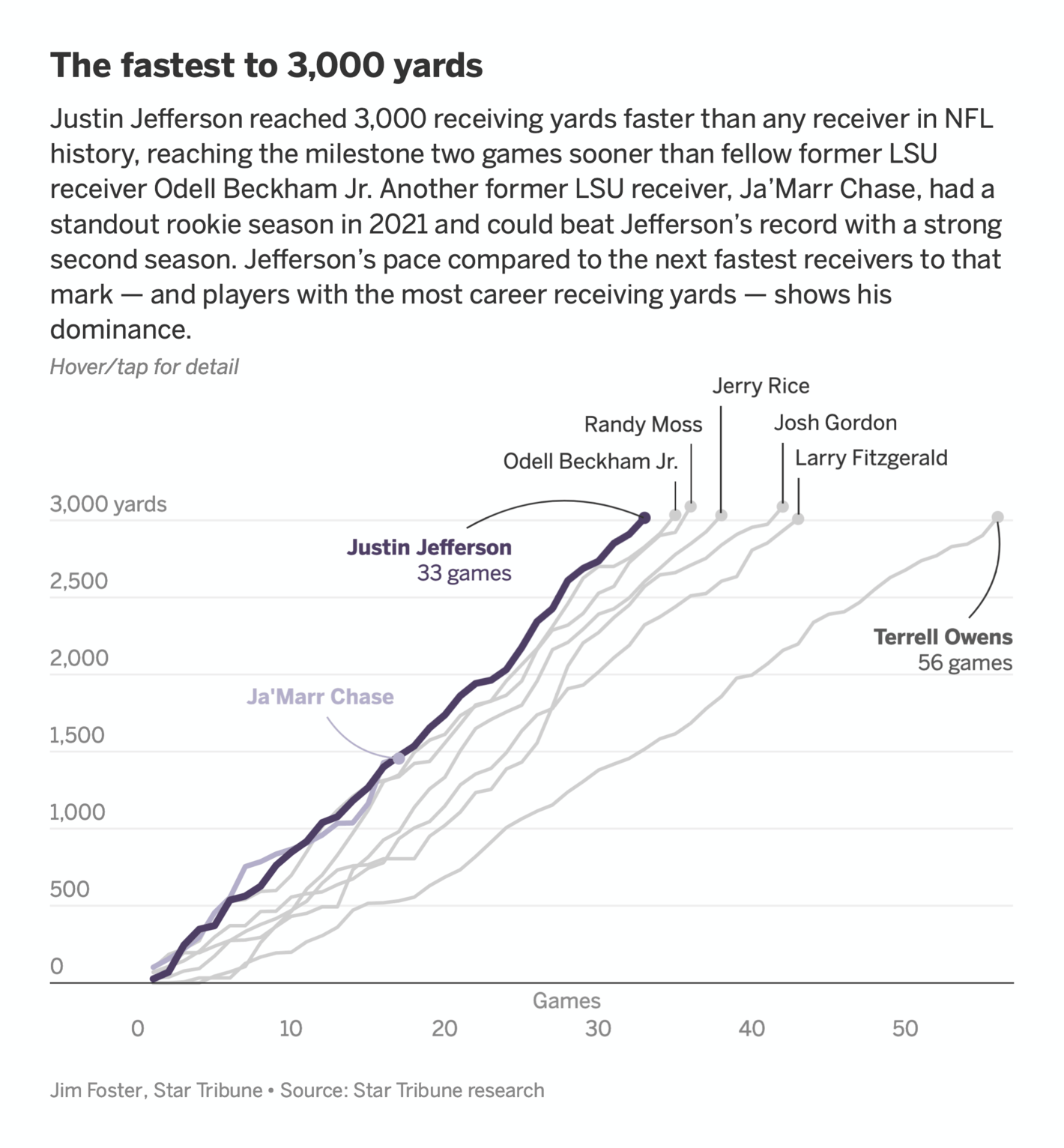 Star Tribune: <strong><a href="https://www.startribune.com/juston-jefferson-vikings-receiver-what-makes-him-so-good/600202076/">What makes Justin Jefferson just so good?</a></strong>, September 4