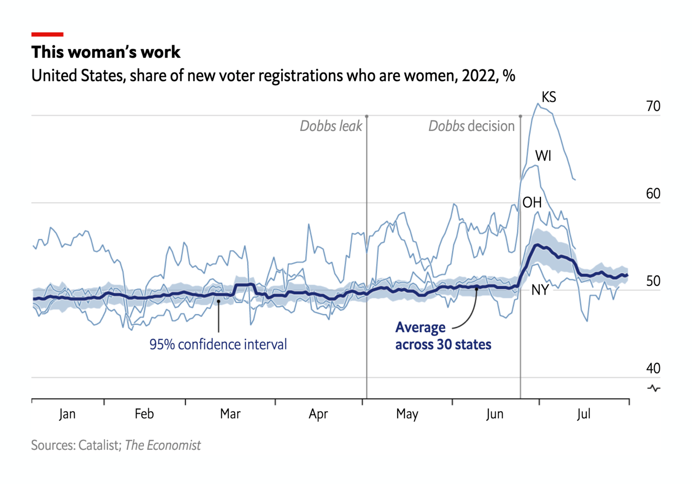 The Economist: <strong><a href="https://www.economist.com/graphic-detail/2022/08/30/americas-fight-over-abortions-has-fired-up-women-voters?%3Ffsrc%3Dscn%2F=tw%2Fdc">America’s fight over abortions has fired up women voters</a></strong>, August 30