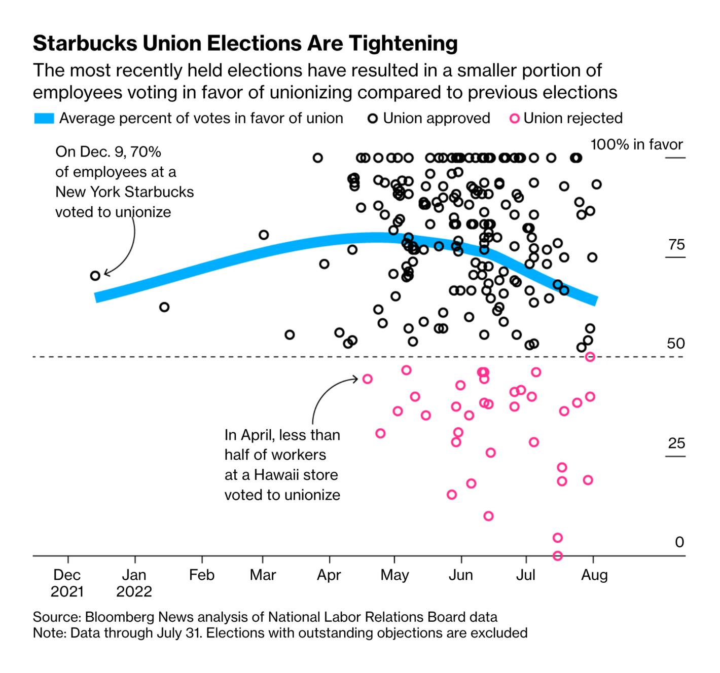 Bloomberg: <strong><a href="https://www.bloomberg.com/news/articles/2022-08-30/the-bitter-fight-for-unions-at-starbucks-one-year-later?cmpid%3D=socialflow-twitter-graphics">The Bitter Fight For Unions at Starbucks, One Year Later</a></strong>, August 30