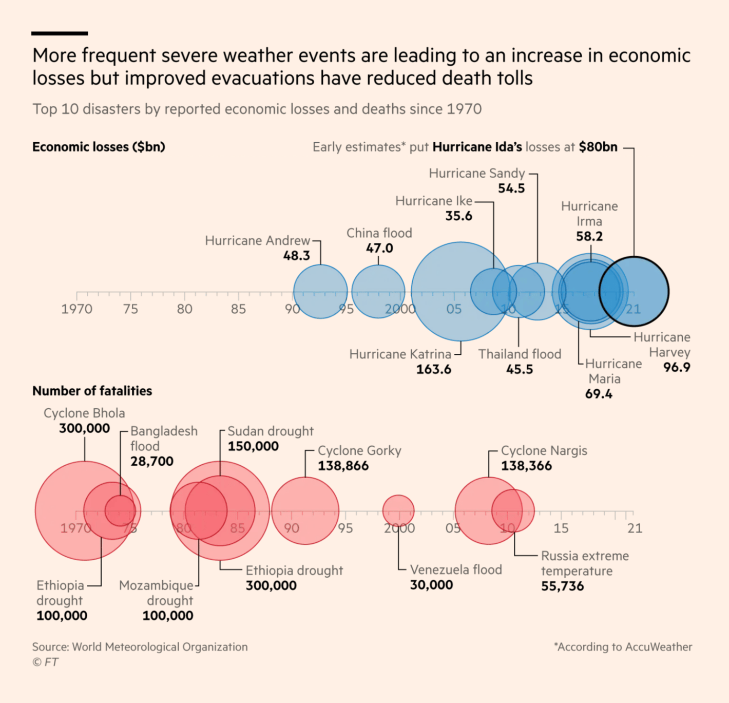 Financial Times: <strong><a href="https://www.ft.com/content/541702c0-b0ff-434b-8e21-005fa549f4e5">Economic losses from extreme weather hit $3.6tn over five decades</a></strong>, September 3