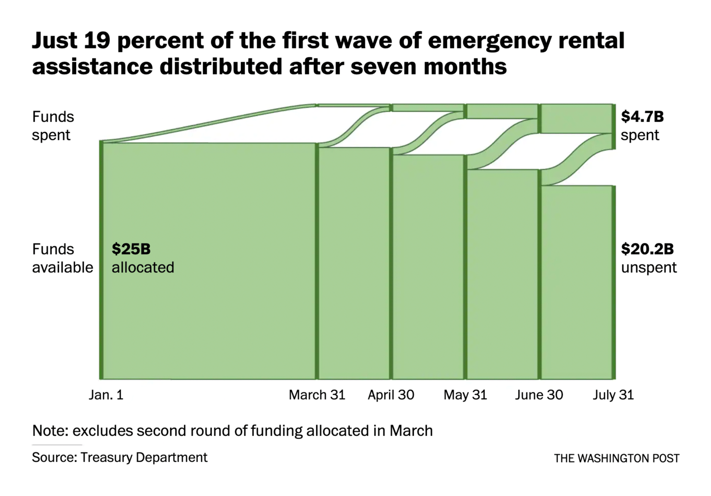 The Washington Post: <strong><a href="https://www.washingtonpost.com/business/interactive/2021/rental-aid-process/?utm_campaign=wp_graphics&amp;utm_source=twitter&amp;utm_medium=social">With evictions expected to mount, access to rental aid remains uneven</a></strong>, September 2