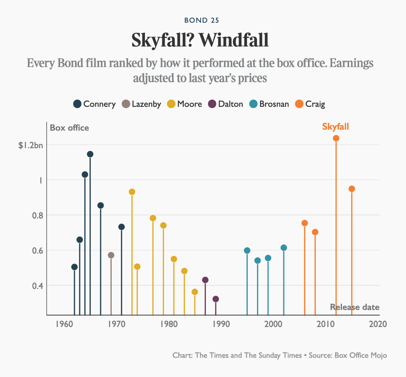 The Times: <strong><a href="https://www.thetimes.co.uk/article/no-time-to-die-daniel-craig-view-box-office-killing-shnnh53vg">No Time to Die: Daniel Craig has a view to box office killing</a></strong>, September 4