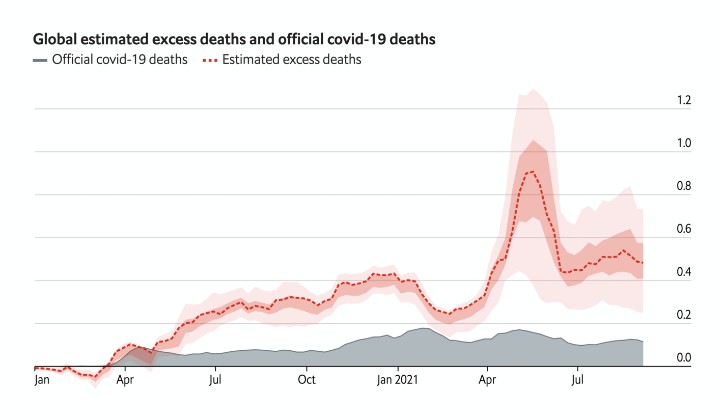 The Economist: <strong><a href="https://www.economist.com/graphic-detail/coronavirus-excess-deaths-estimates">The pandemic’s true death toll: Our daily estimate of excess deaths around the world</a></strong>, September 2