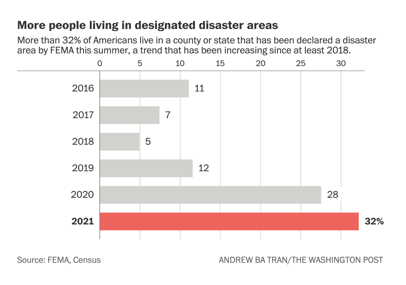 The Washington Post: <strong><a href="https://www.washingtonpost.com/climate-environment/2021/09/04/climate-disaster-hurricane-ida/">Nearly 1 in 3 Americans experienced a weather disaster this summer</a></strong>, September 4