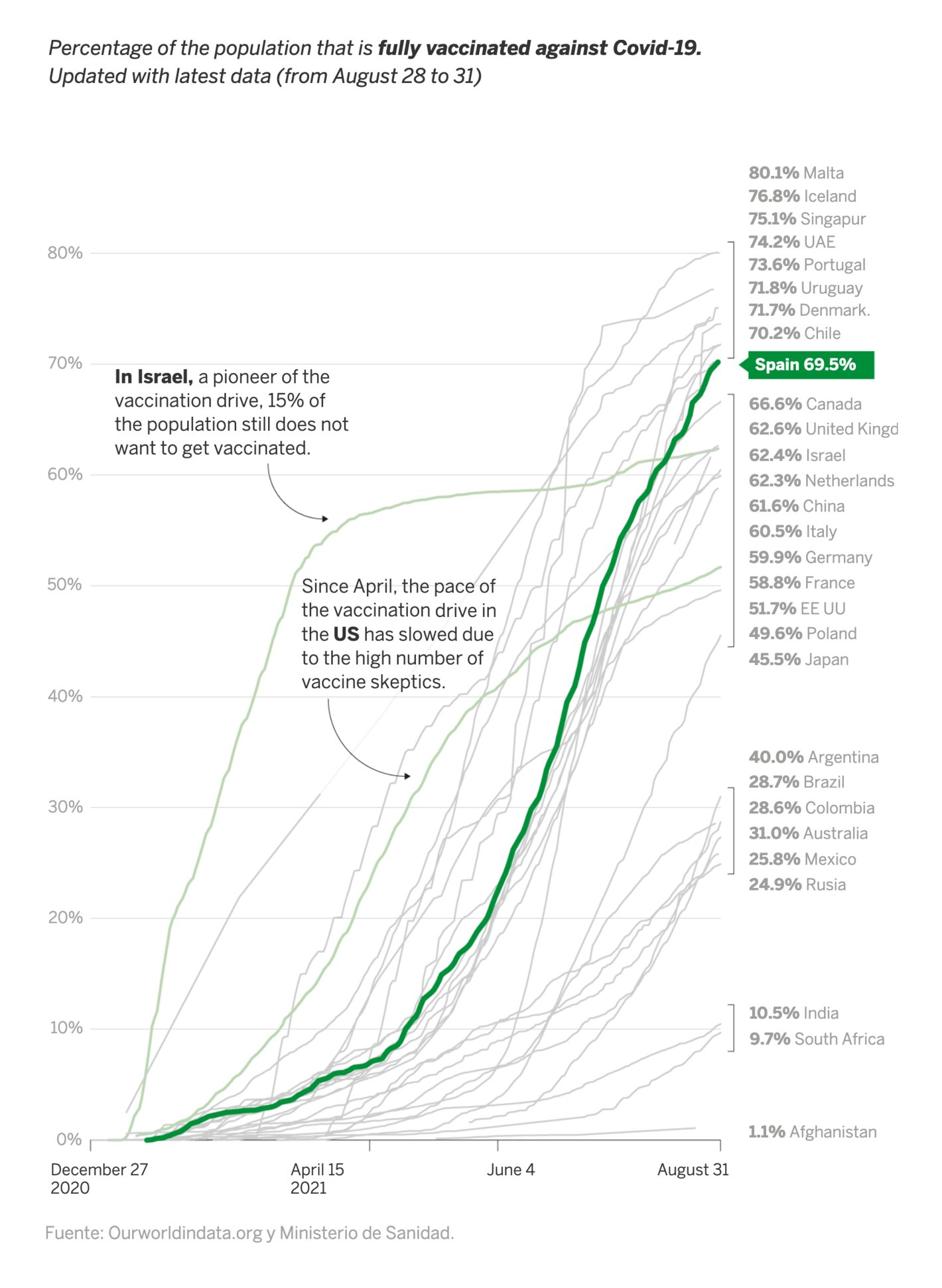 El País: <strong><a href="https://english.elpais.com/society/2021-09-01/in-just-eight-months-spain-hits-target-of-fully-vaccinating-70-of-population.html?ssm=TW_CC">In just eight months, Spain hits target of fully vaccinating 70% of population</a></strong>, September 1
