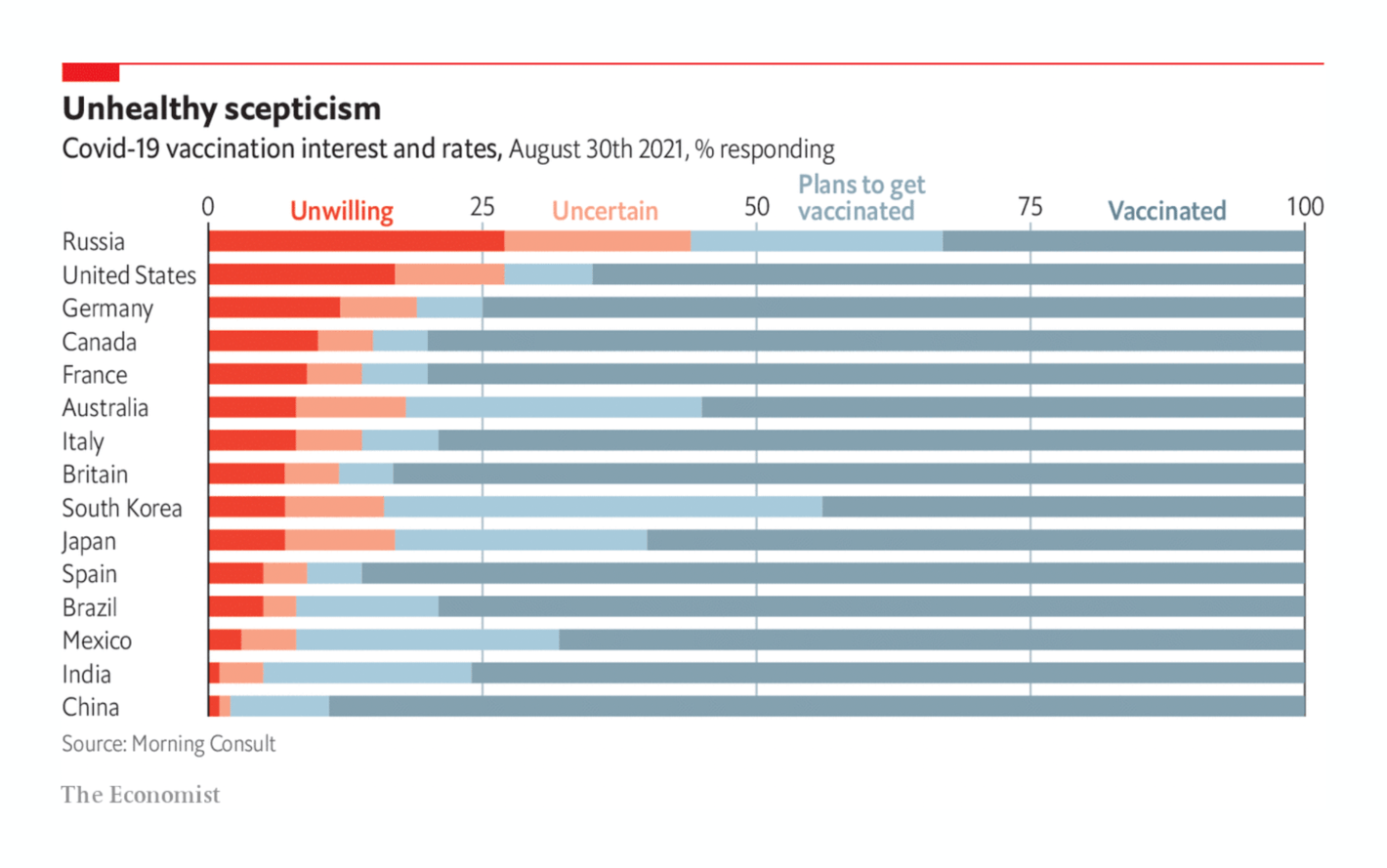 The Economist: <strong><a href="https://www.economist.com/graphic-detail/2021/09/06/america-has-remained-unusually-vaccine-sceptical">America has remained unusually vaccine sceptical</a></strong>, September 6