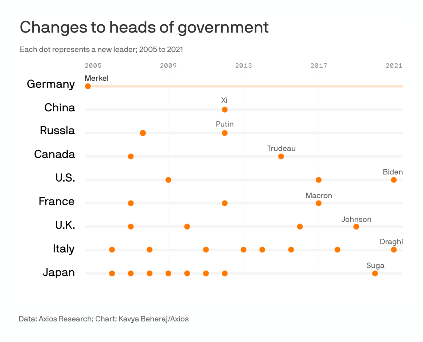 Axios: <strong><a href="https://www.axios.com/newsletters/axios-am-c837a8ca-1623-4aea-b24e-47a8b91890cb.html?chunk=4&amp;utm_term=twsocialshare#story4">End of Merkel era puts Europe in flux</a></strong>, September 4