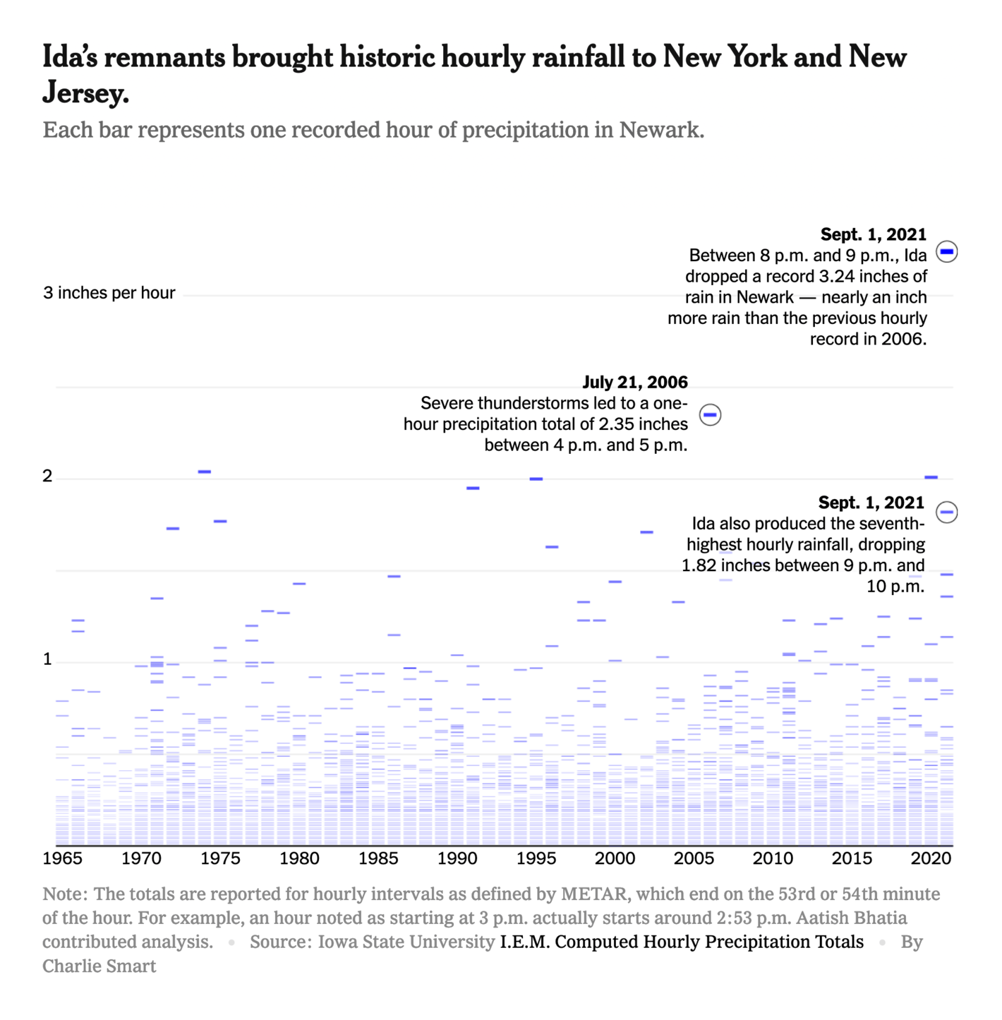 The New York Times: <a href="https://www.nytimes.com/2021/09/02/climate/new-york-rain-climate-change.html?smid=tw-share"><strong>New Yorkers Got Record Rain, and a Warning: Storms Are Packing More Punch</strong></a>, September 2