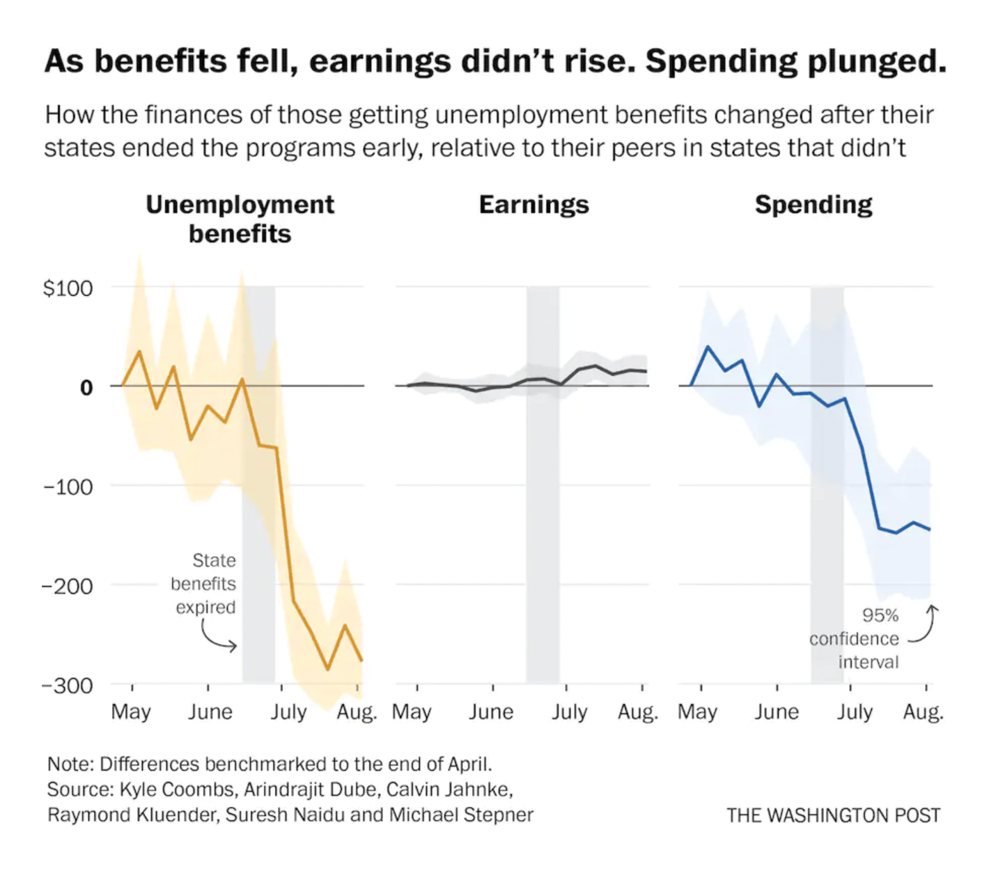 The Washington Post: <strong><a href="https://www.washingtonpost.com/business/2021/09/05/unemployment-benefits-economy/">Millions in U.S. lose jobless benefits as federal aid expires, thrusting families and economy onto uncertain path</a></strong>, September 5