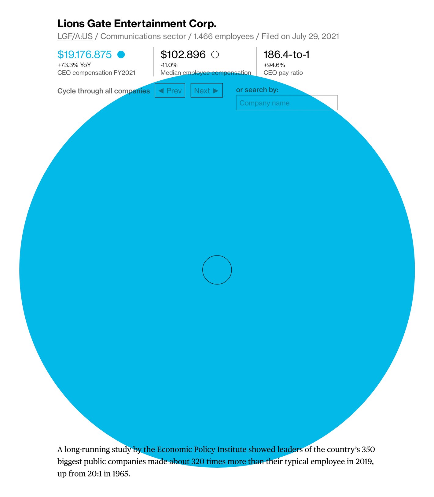 Bloomberg: <a href="https://www.bloomberg.com/graphics/ceo-pay-ratio/?cmpid%3D=socialflow-twitter-graphics&amp;utm_content=graphics&amp;utm_medium=social&amp;utm_source=twitter&amp;utm_campaign=socialflow-organic#LGF/A"><strong>Warren, Sanders Target Firms That Pay CEOs Way More Than Workers</strong></a>, September 3