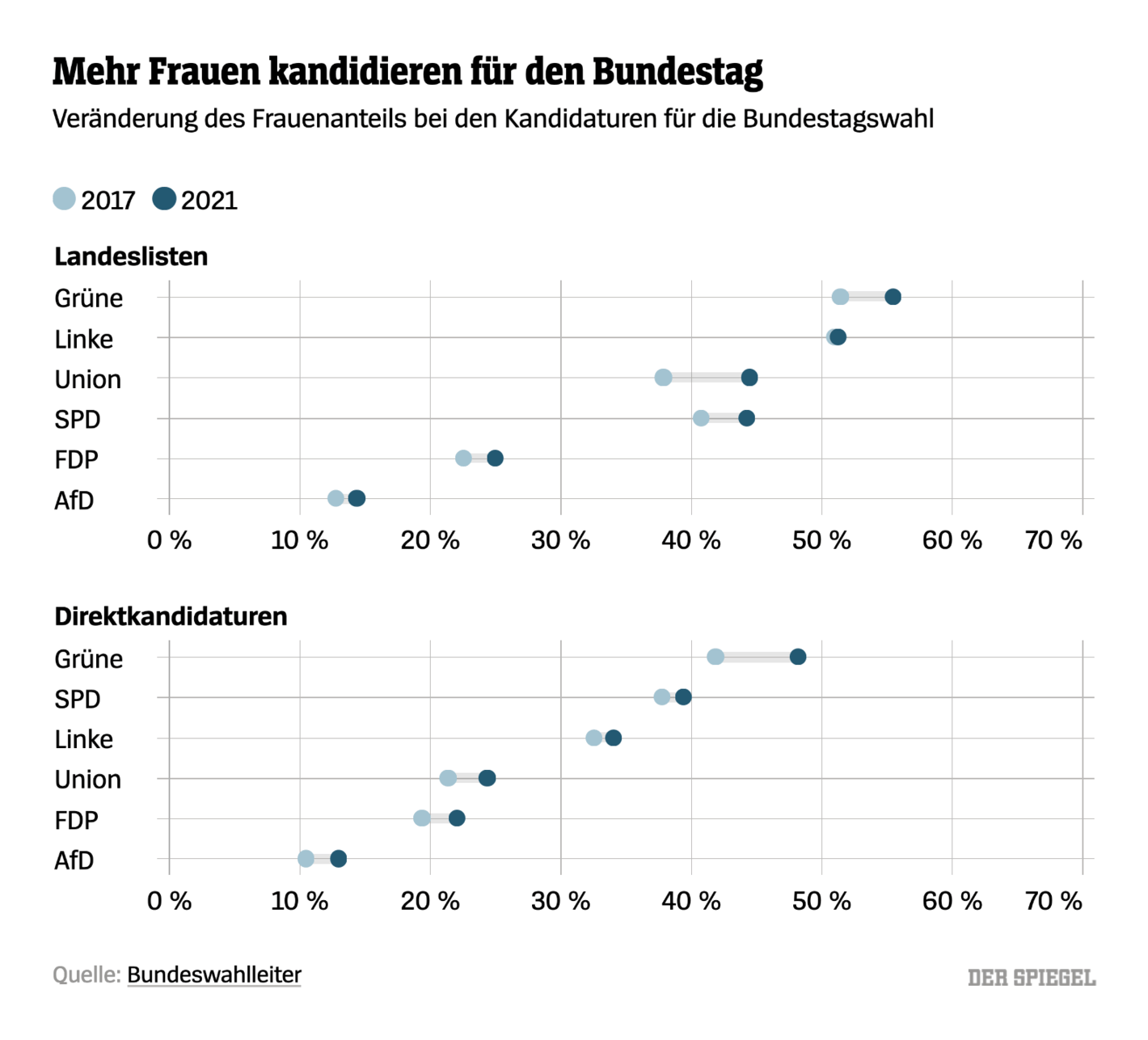 Der Spiegel: <a href="https://www.spiegel.de/politik/deutschland/bundestagswahl-2021-anzahl-der-frauen-im-bundestag-wird-voraussichtlich-steigen-a-b79b698f-6b77-418b-acc4-95a395e49604"><strong>Mehr Frauen für den Bundestag</strong></a>, September 5