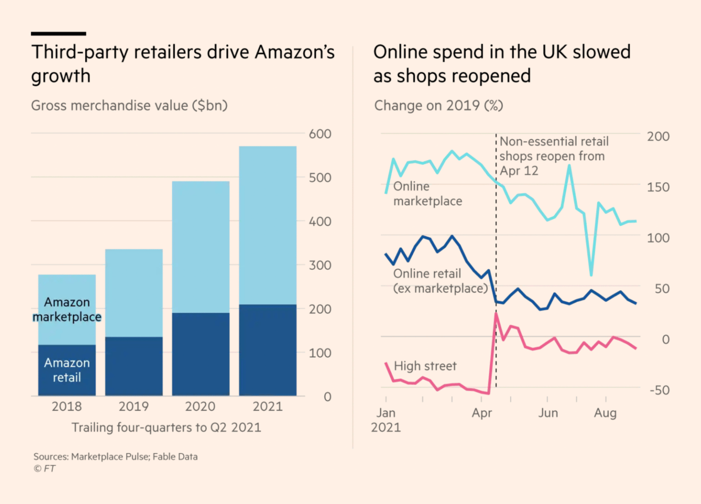 Financial Times: <strong><a href="https://www.ft.com/content/ce4bae3b-4ec2-4590-af7d-dbdccafda545">Amazon ‘roll-up’ businesses raise billions in fight for ascendancy</a></strong>, September 3