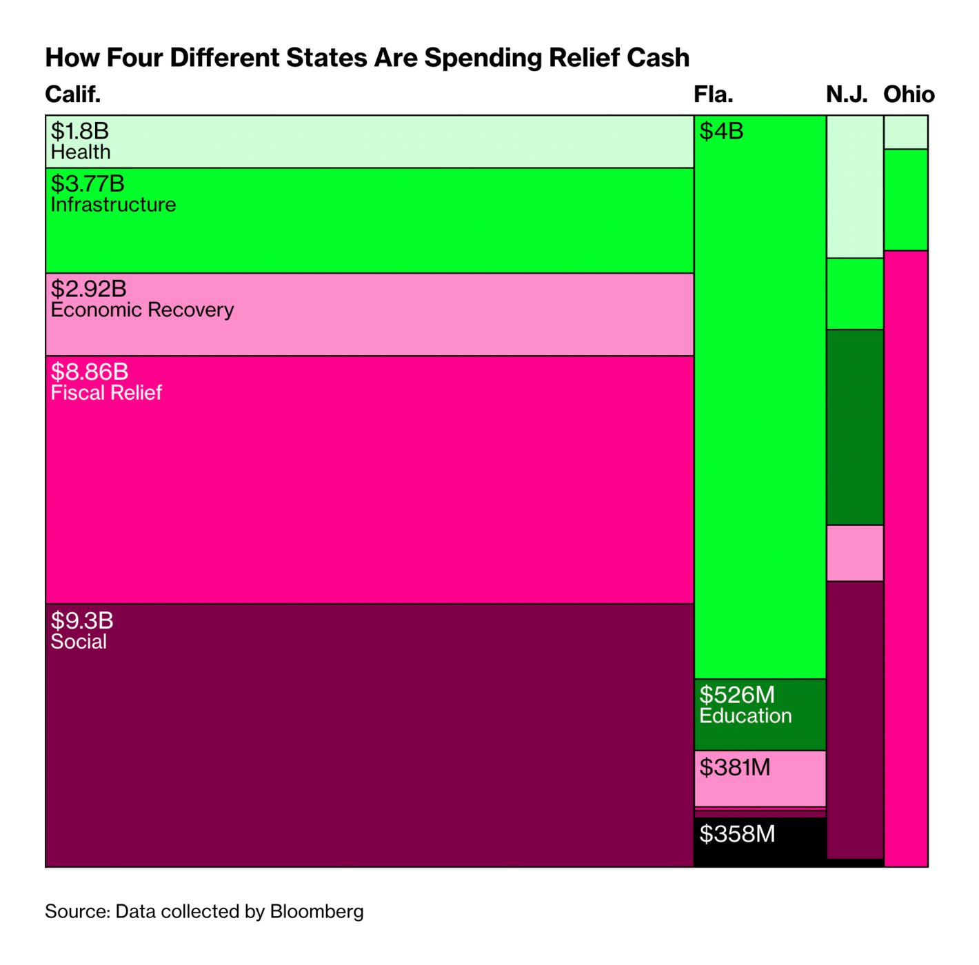 Bloomberg: <strong><a href="https://www.bloomberg.com/graphics/2021-american-rescue-plan-state-money-data/?utm_campaign=socialflow-organic&amp;utm_source=twitter&amp;utm_medium=social&amp;utm_content=citylab">States Dole Out Cash to College Kids, Theaters in $200 Billion ‘Experiment’</a></strong>, September 3