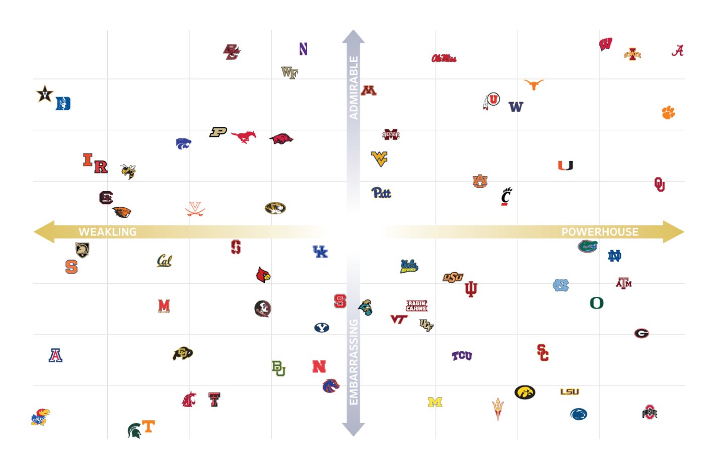 The Wall Street Journal: <strong><a href="https://www.wsj.com/articles/college-football-2021-grid-of-shame-11630619512?st=f9e74urp5gd411y&amp;reflink=desktopwebshare_twitter&amp;mod=e2twg">College Football’s 2021 Grid of Shame: How bad should you feel about how good your football team is?</a></strong>, September 3