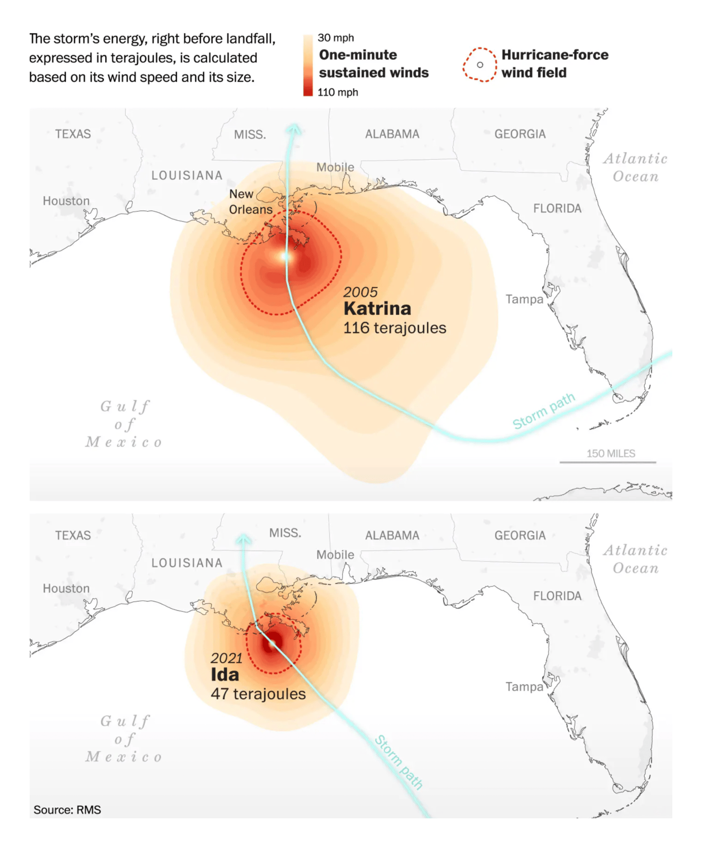 The Washington Post: <strong><a href="https://www.washingtonpost.com/nation/2021/08/31/how-ida-katrina-compare-wind-fingerprints/">Wind ‘fingerprints’ show how Ida was different from Katrina</a></strong>, August 31